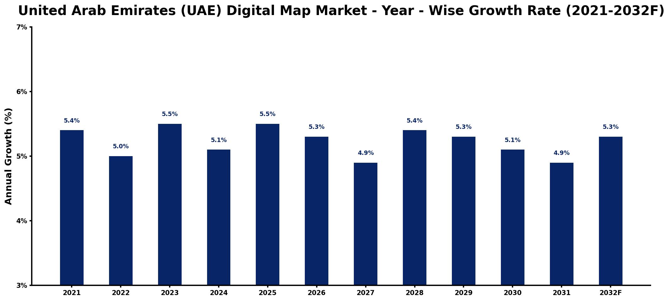 United Arab Emirates (UAE) Digital Map Market Year-wise Growth Rate and Key Drivers