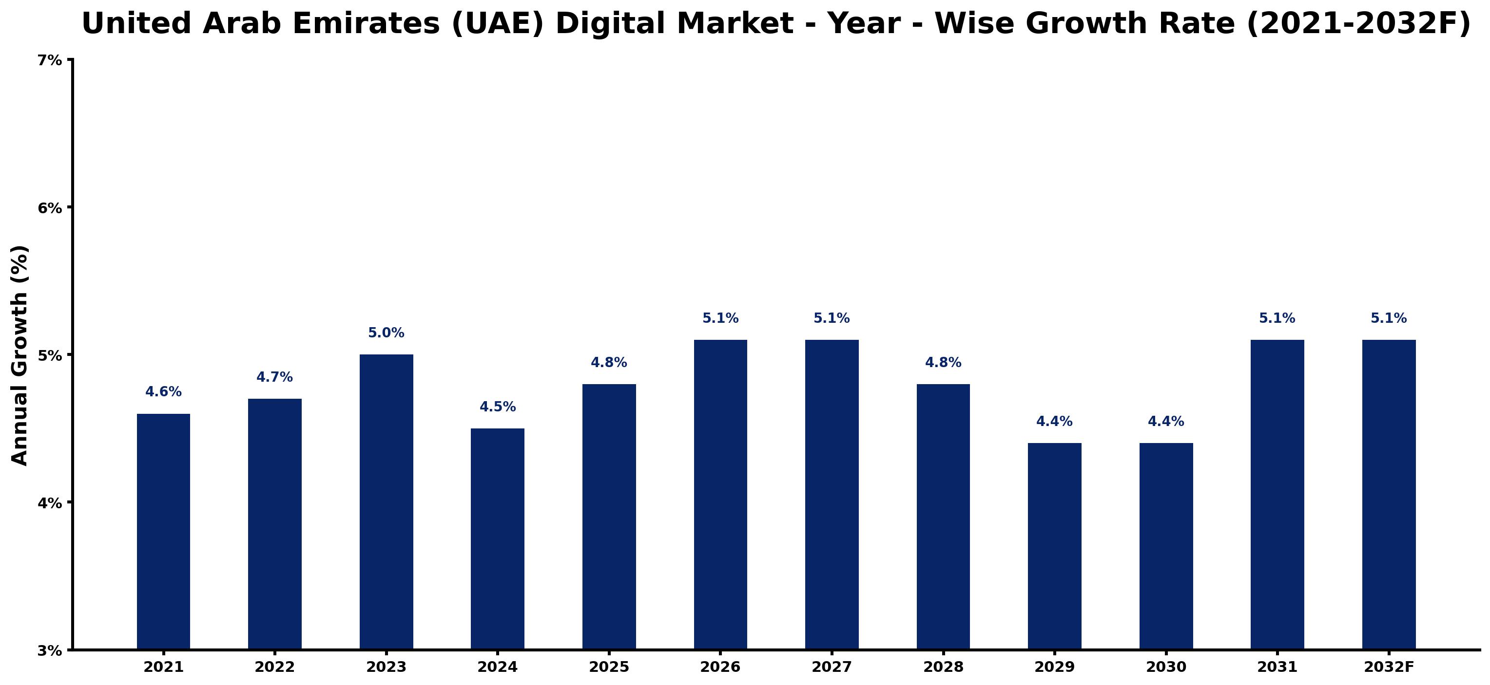 United Arab Emirates (UAE) Digital Market Year-wise Growth Rate and Key Drivers