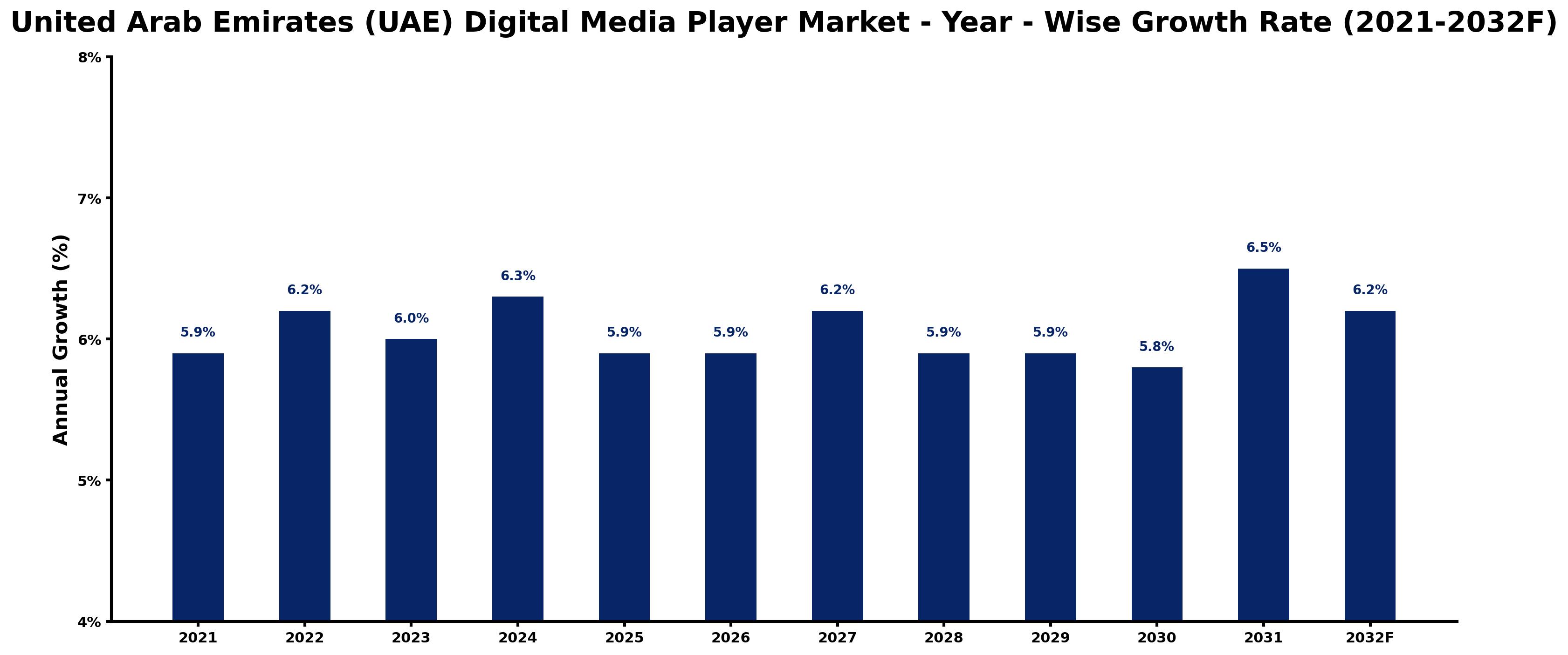 United Arab Emirates (UAE) Digital Media Player Market Year-wise Growth Rate and Key Drivers