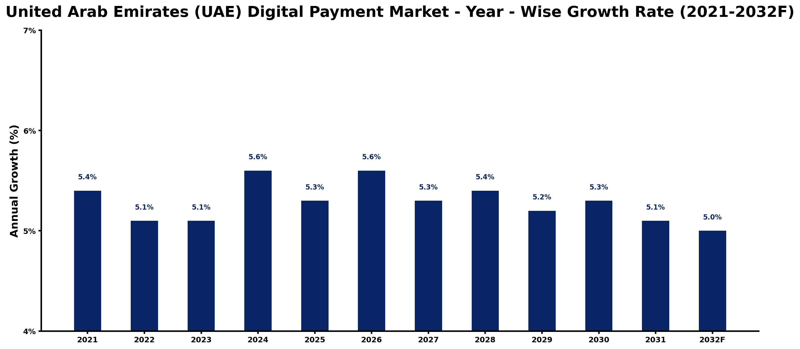 United Arab Emirates (UAE) Digital Payment Market Year-wise Growth Rate and Key Drivers