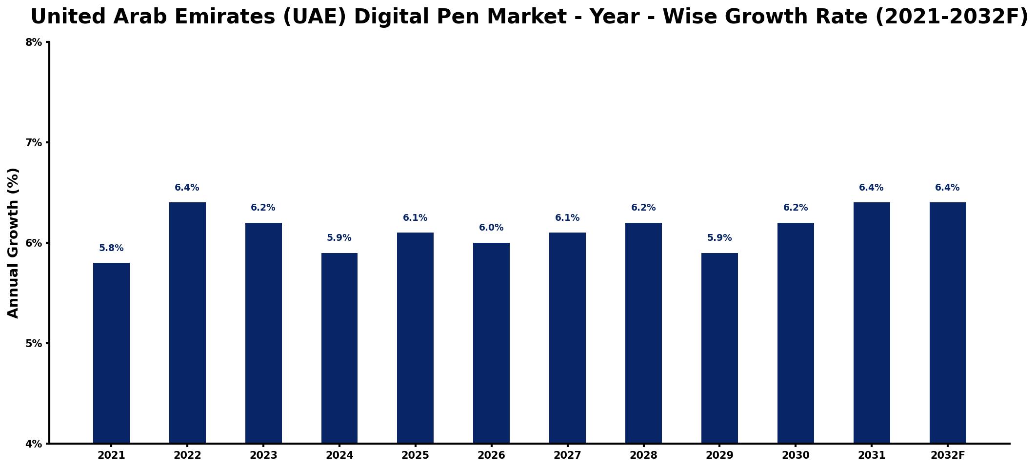 United Arab Emirates (UAE) Digital Pen Market Year-wise Growth Rate and Key Drivers