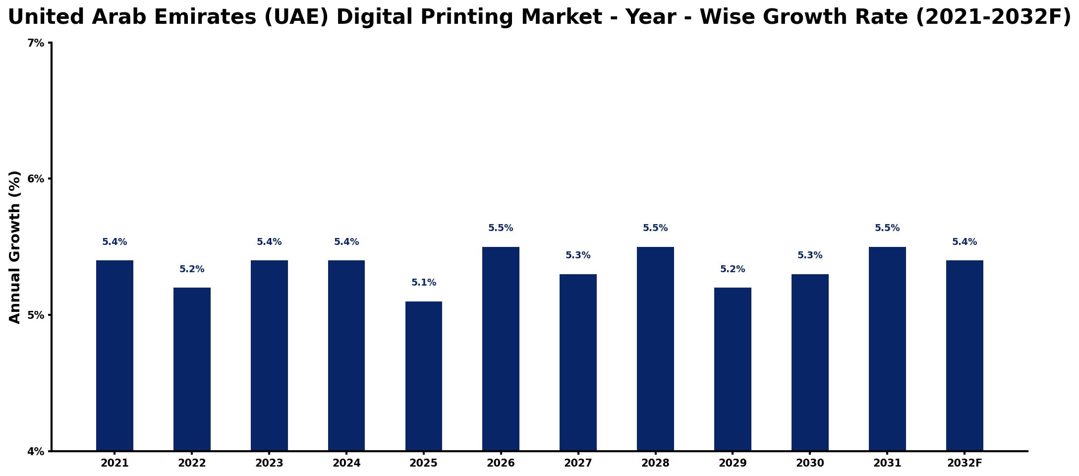 United Arab Emirates (UAE) Digital Printing Market Year-wise Growth Rate and Key Drivers