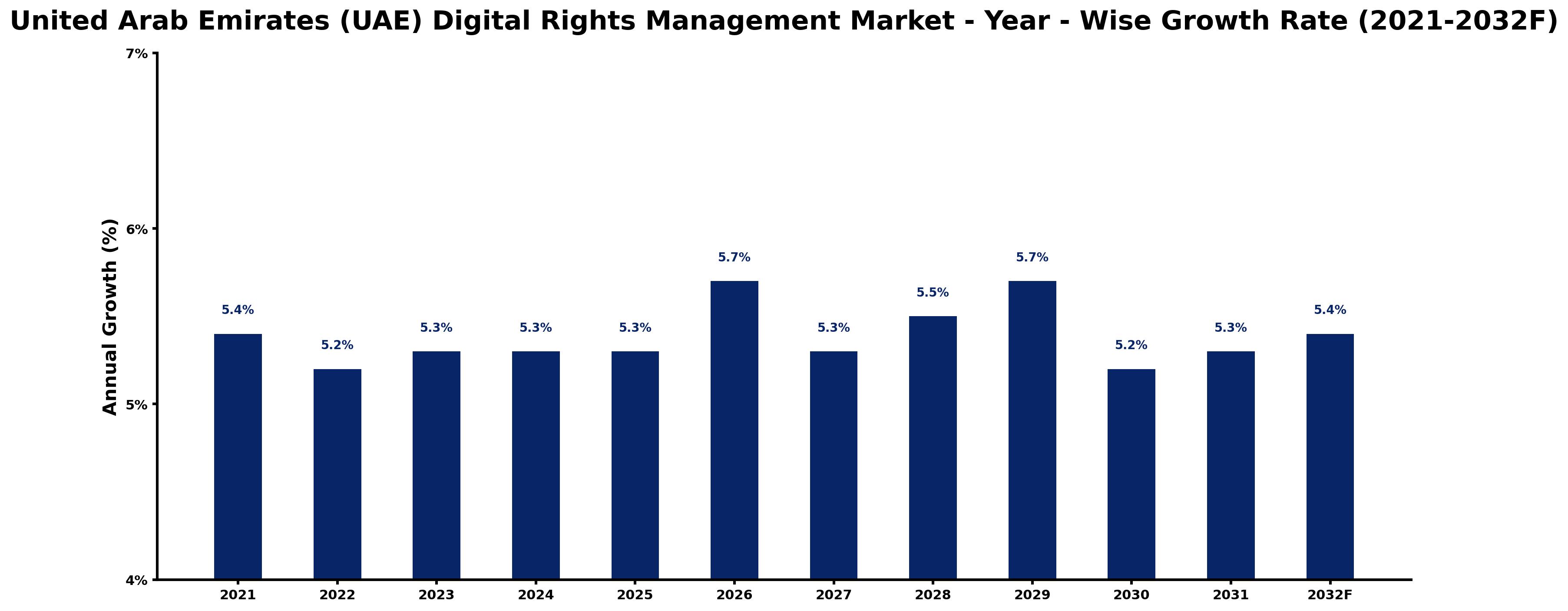 United Arab Emirates (UAE) Digital Rights Management Market Year-wise Growth Rate and Key Drivers