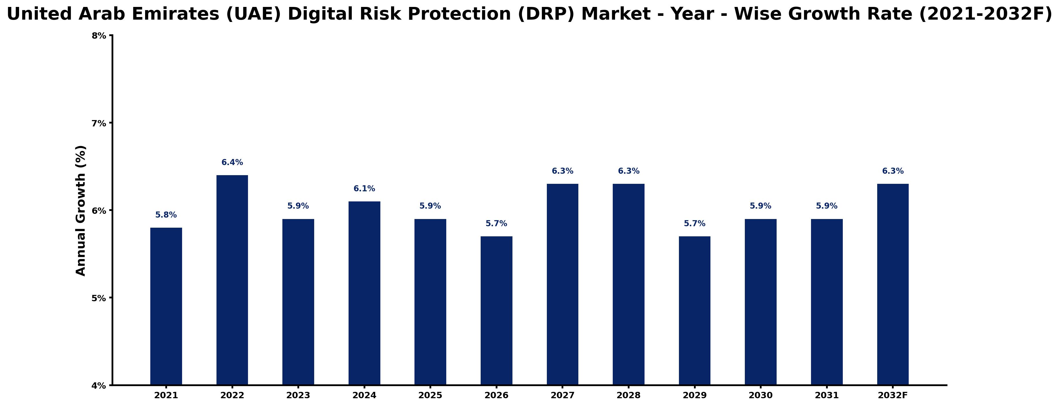 United Arab Emirates (UAE) Digital Risk Protection (DRP) Market Year-wise Growth Rate and Key Drivers