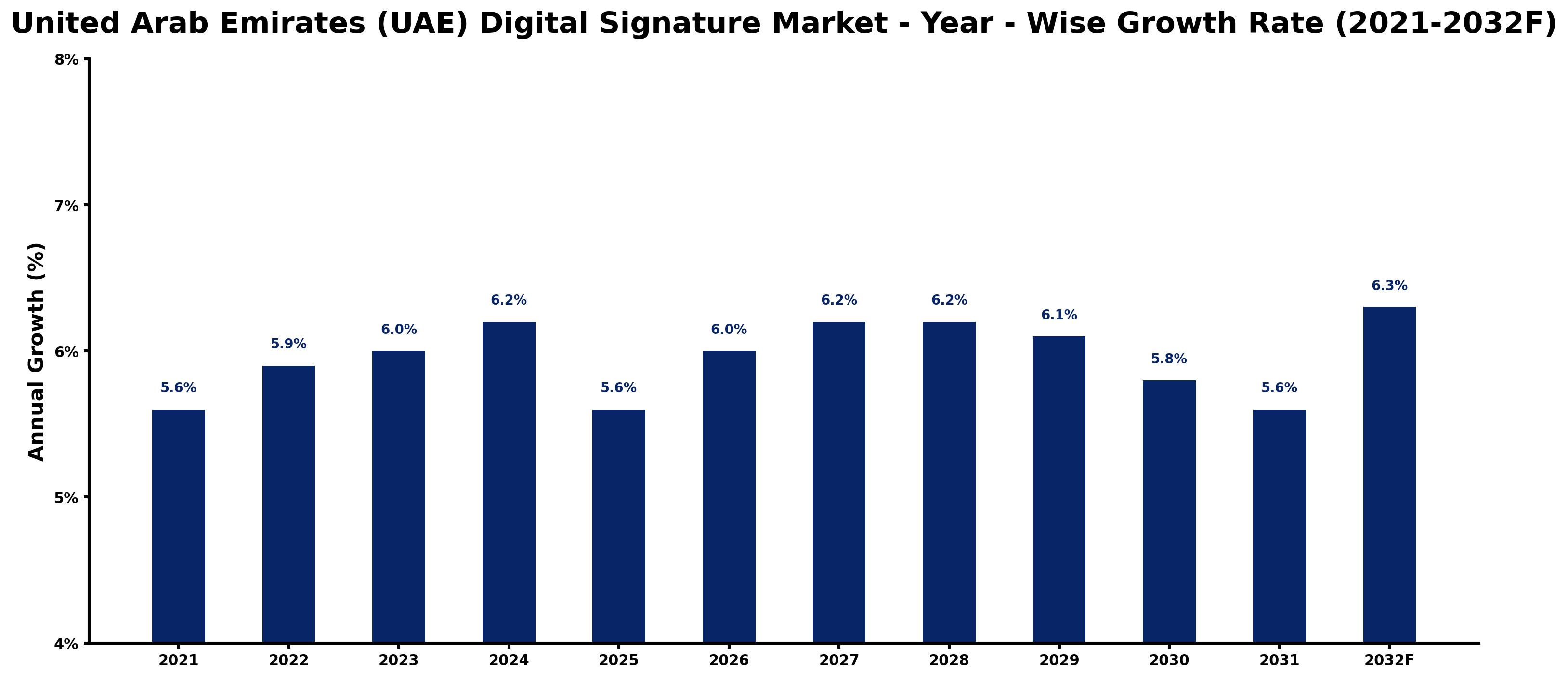 United Arab Emirates (UAE) Digital Signature Market Year-wise Growth Rate and Key Drivers