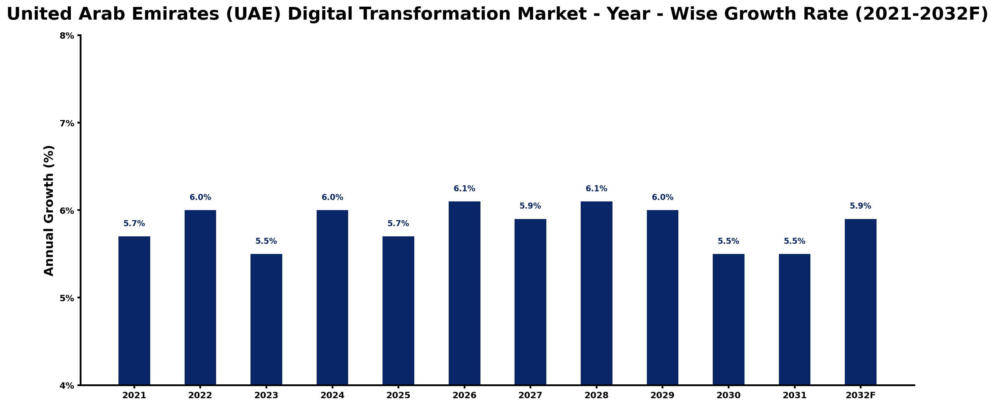 United Arab Emirates (UAE) Digital Transformation Market Year-wise Growth Rate and Key Drivers