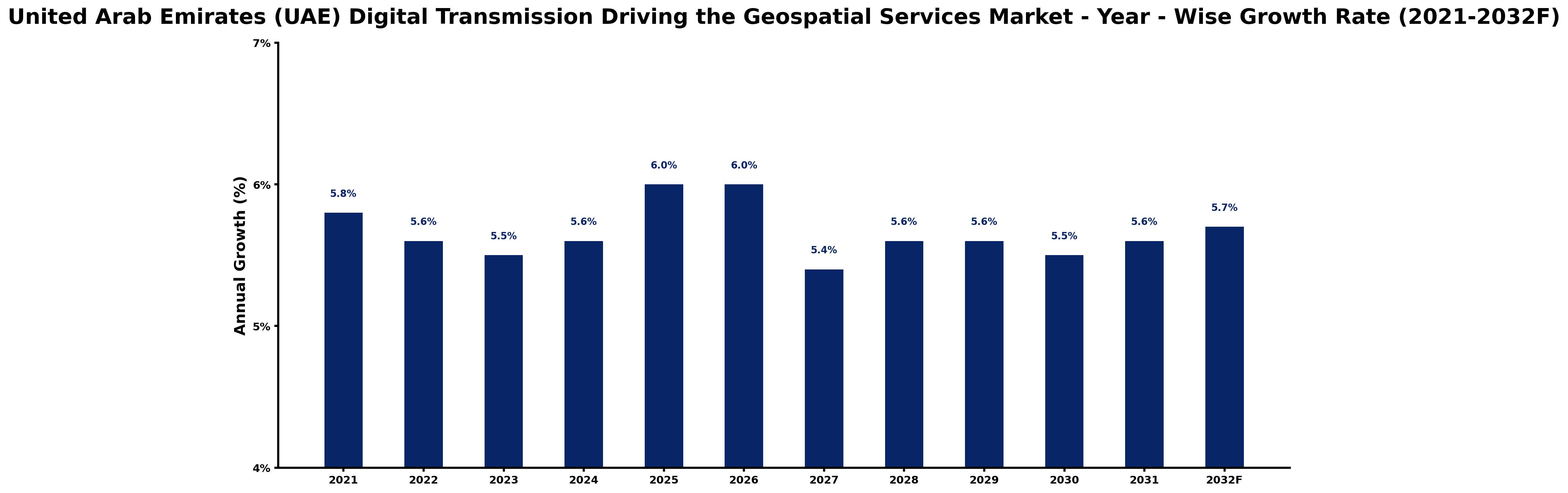 United Arab Emirates (UAE) Digital Transmission Driving the Geospatial Services Market Year-wise Growth Rate and Key Drivers
