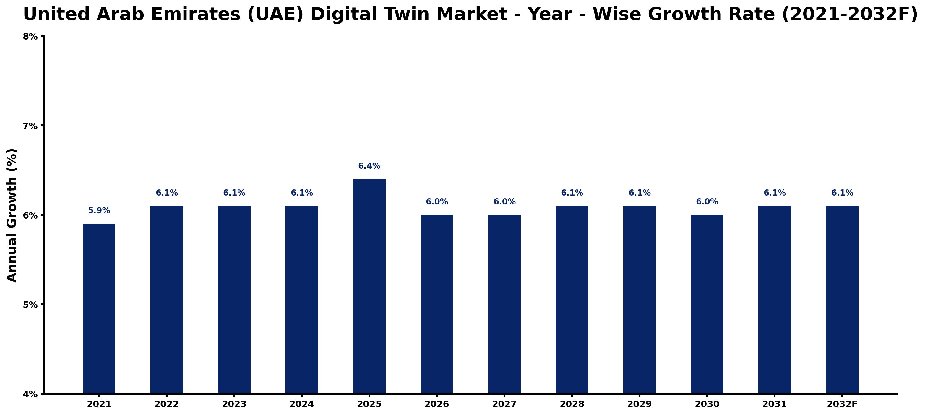 United Arab Emirates (UAE) Digital Twin Market Year-wise Growth Rate and Key Drivers