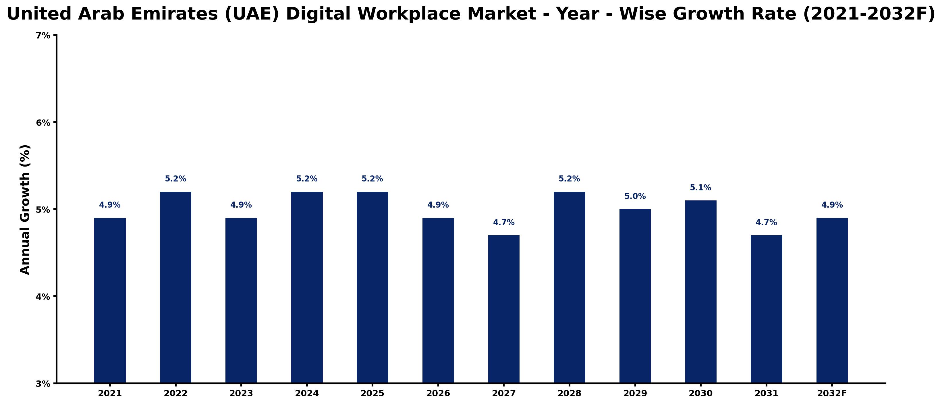 United Arab Emirates (UAE) Digital Workplace Market Year-wise Growth Rate and Key Drivers