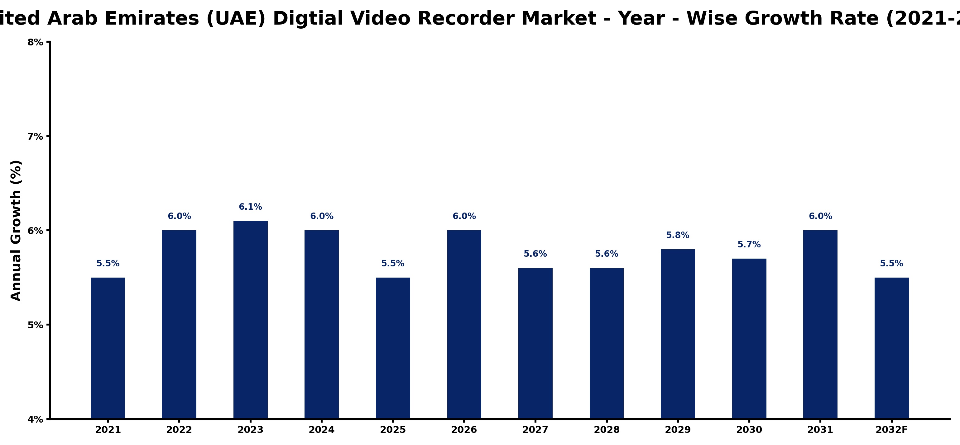 United Arab Emirates (UAE) Digtial Video Recorder Market Year-wise Growth Rate and Key Drivers