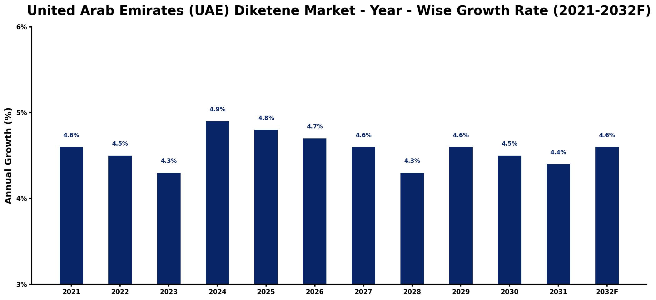 United Arab Emirates (UAE) Diketene Market Year-wise Growth Rate and Key Drivers