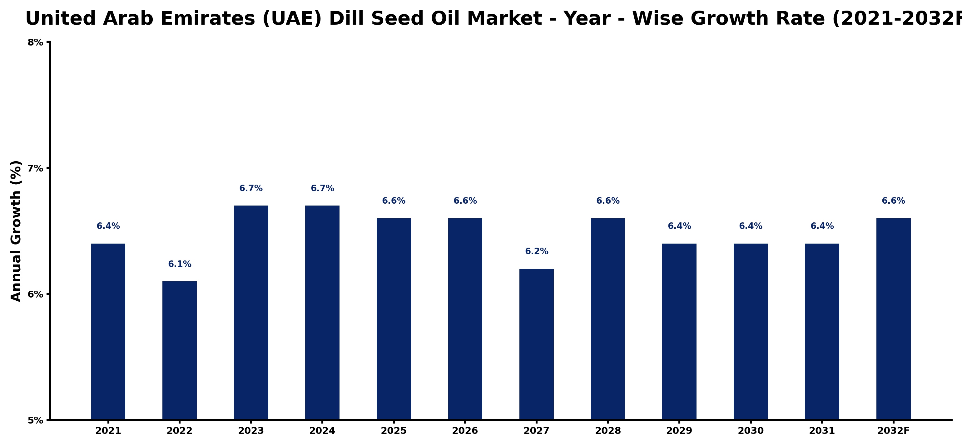 United Arab Emirates (UAE) Dill Seed Oil Market Year-wise Growth Rate and Key Drivers
