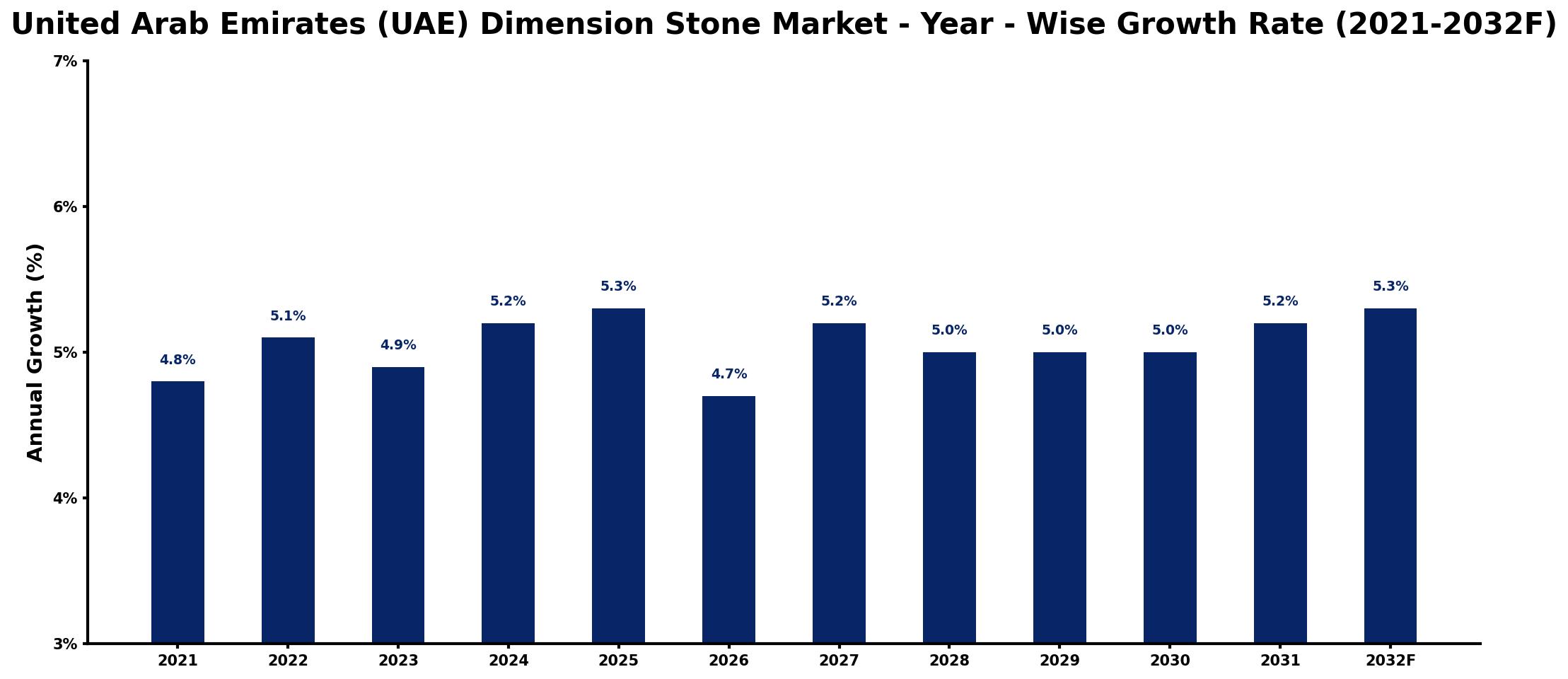United Arab Emirates (UAE) Dimension Stone Market Year-wise Growth Rate and Key Drivers