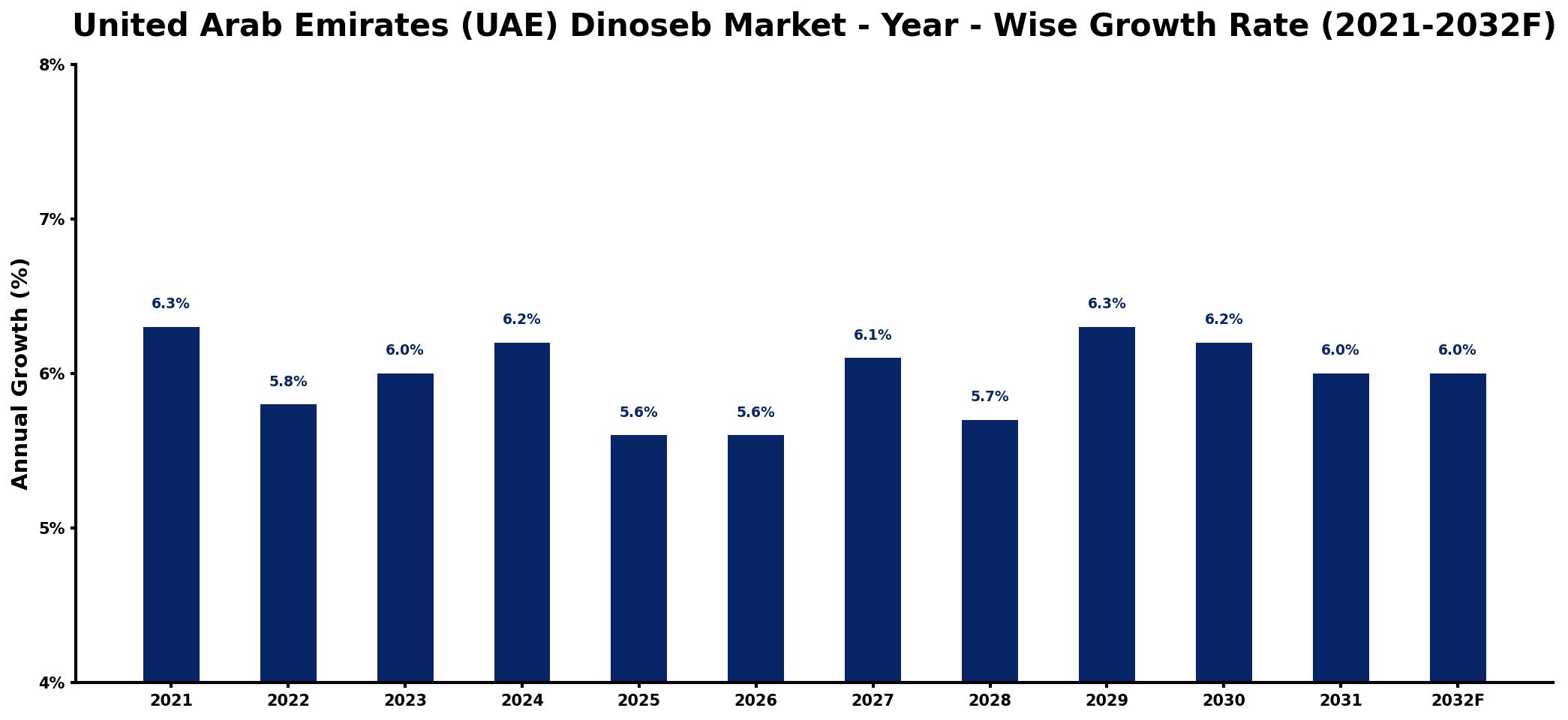 United Arab Emirates (UAE) Dinoseb Market Year-wise Growth Rate and Key Drivers