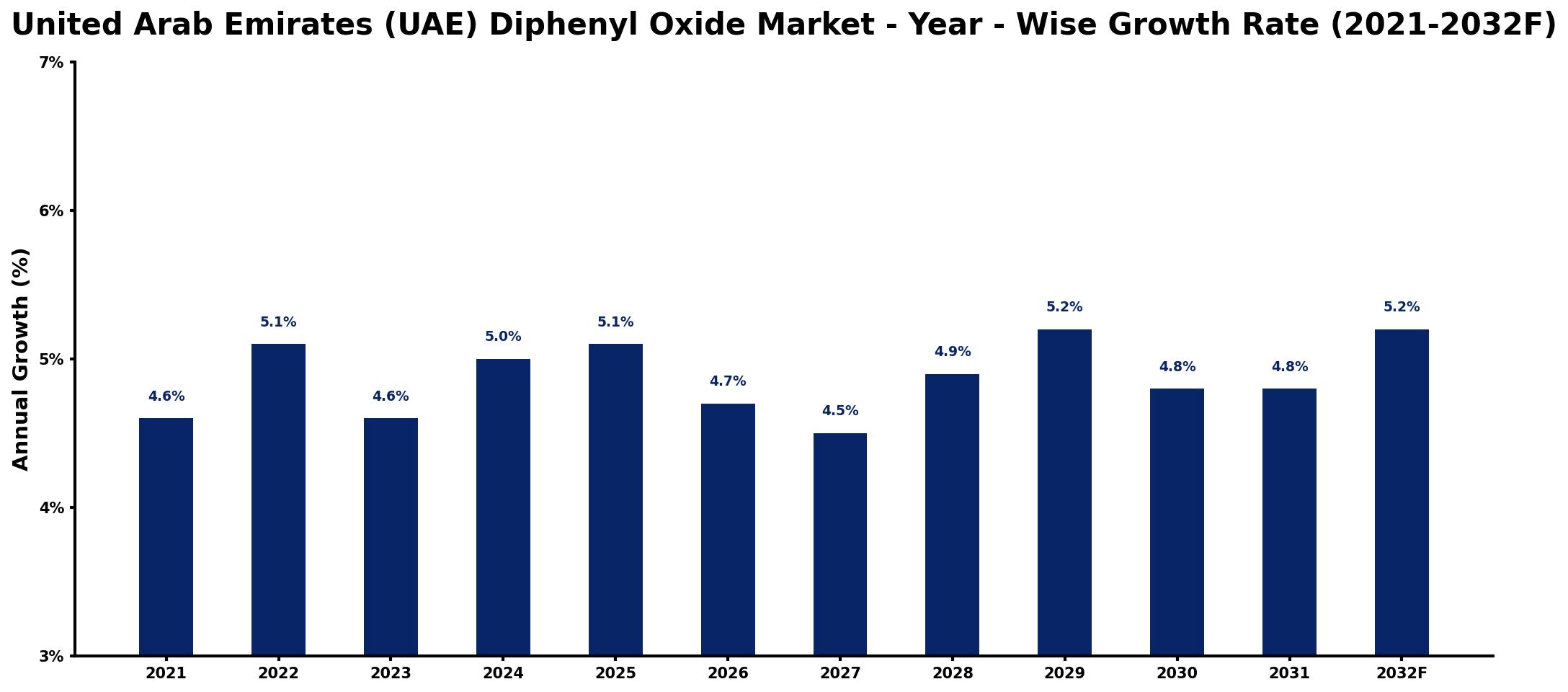 United Arab Emirates (UAE) Diphenyl Oxide Market Year-wise Growth Rate and Key Drivers