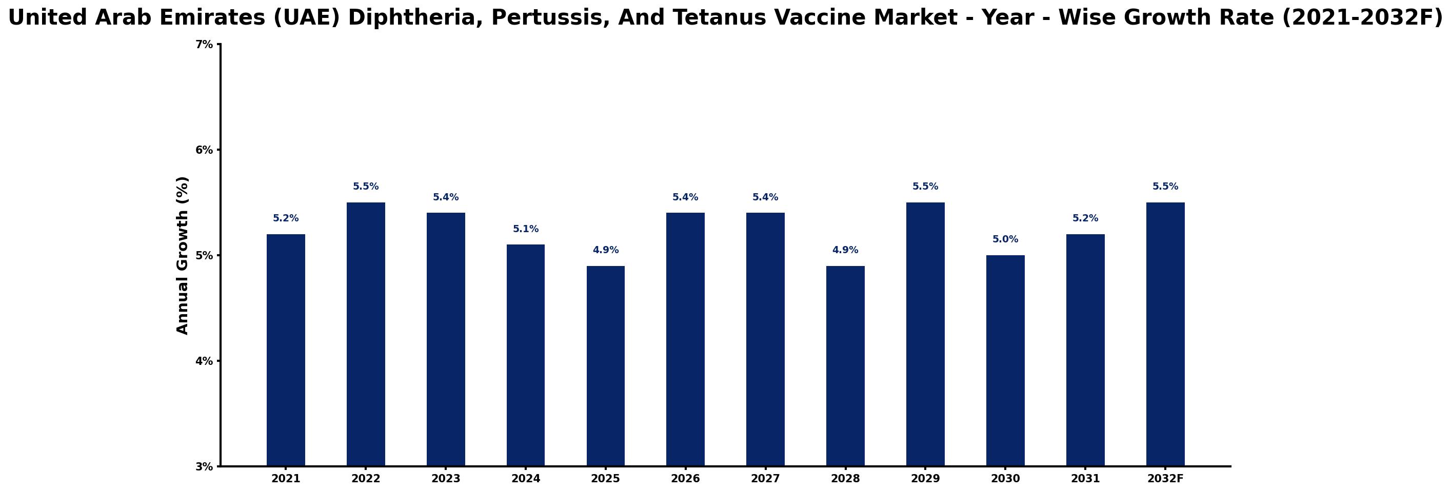 United Arab Emirates (UAE) Diphtheria, Pertussis, And Tetanus Vaccine Market Year-wise Growth Rate and Key Drivers