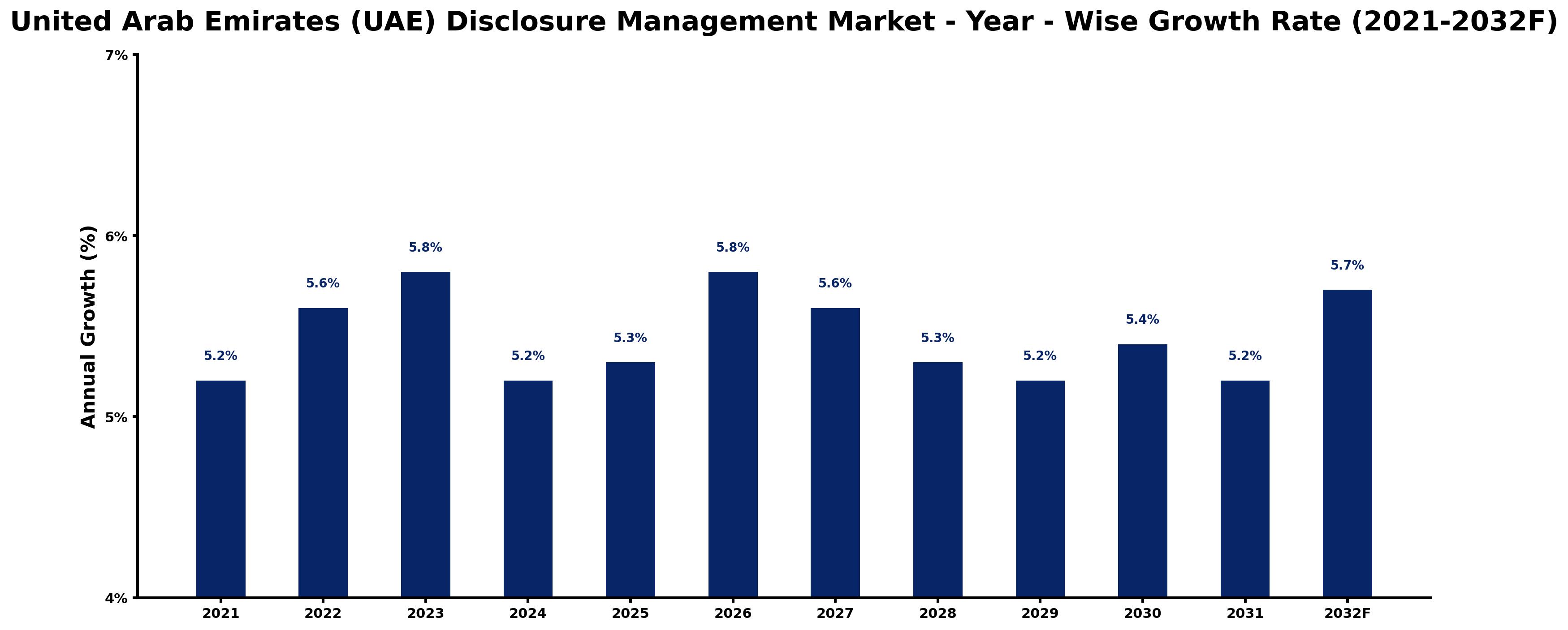 United Arab Emirates (UAE) Disclosure Management Market Year-wise Growth Rate and Key Drivers