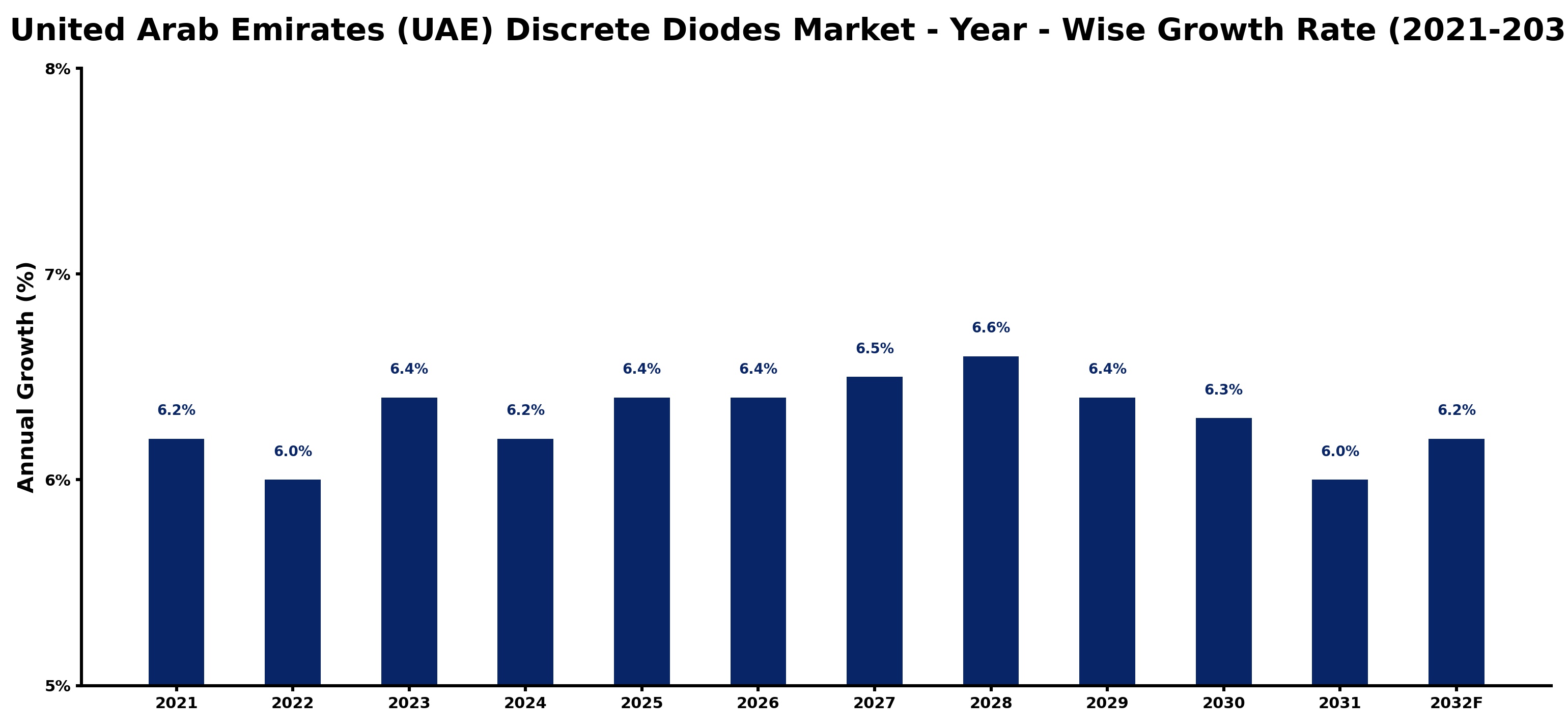 United Arab Emirates (UAE) Discrete Diodes Market Year-wise Growth Rate and Key Drivers