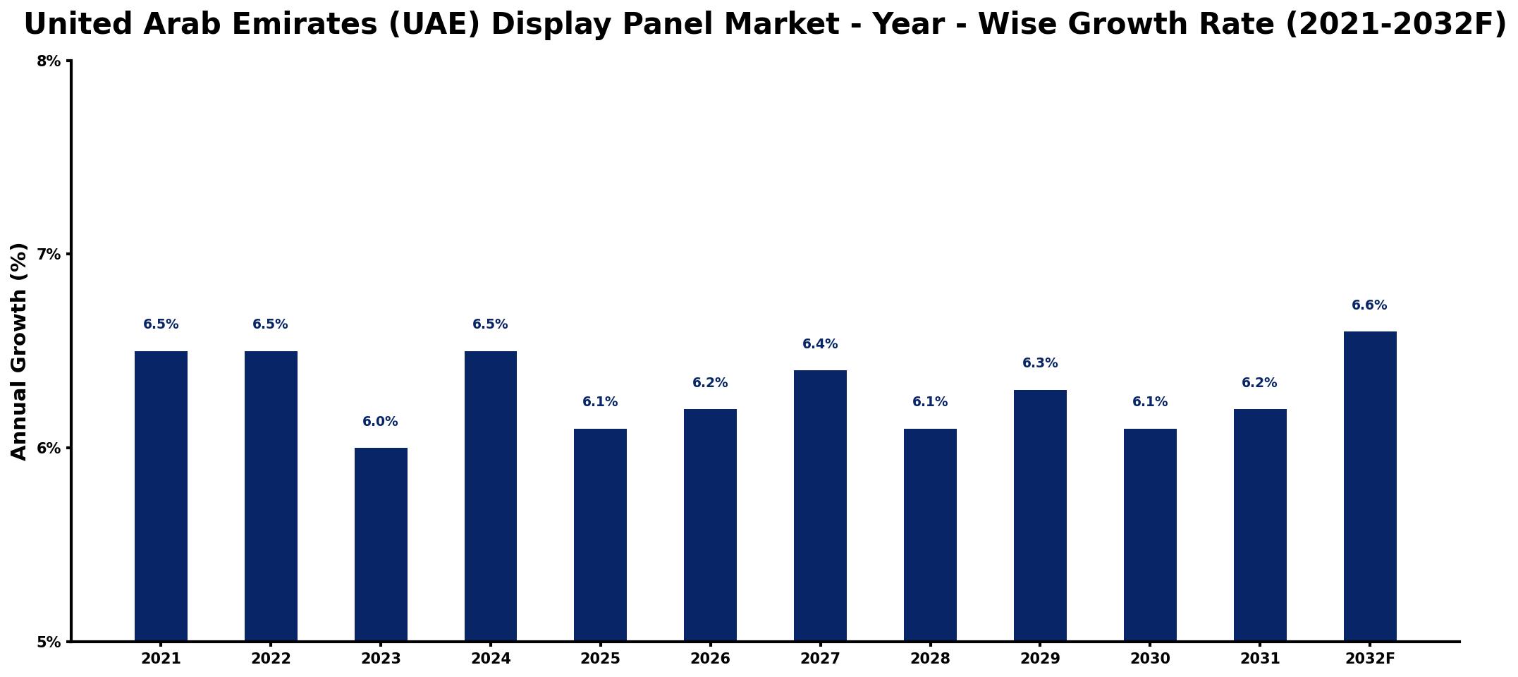United Arab Emirates (UAE) Display Panel Market Year-wise Growth Rate and Key Drivers