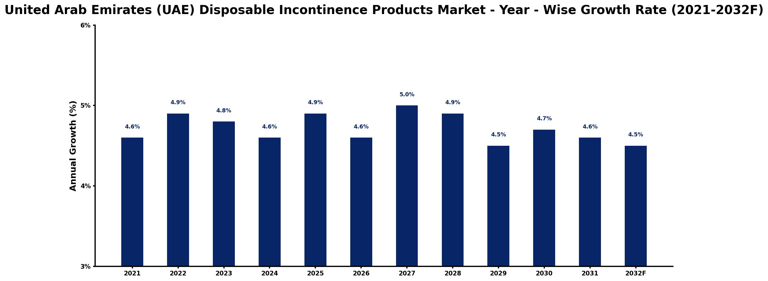 United Arab Emirates (UAE) Disposable Incontinence Products Market Year-wise Growth Rate and Key Drivers