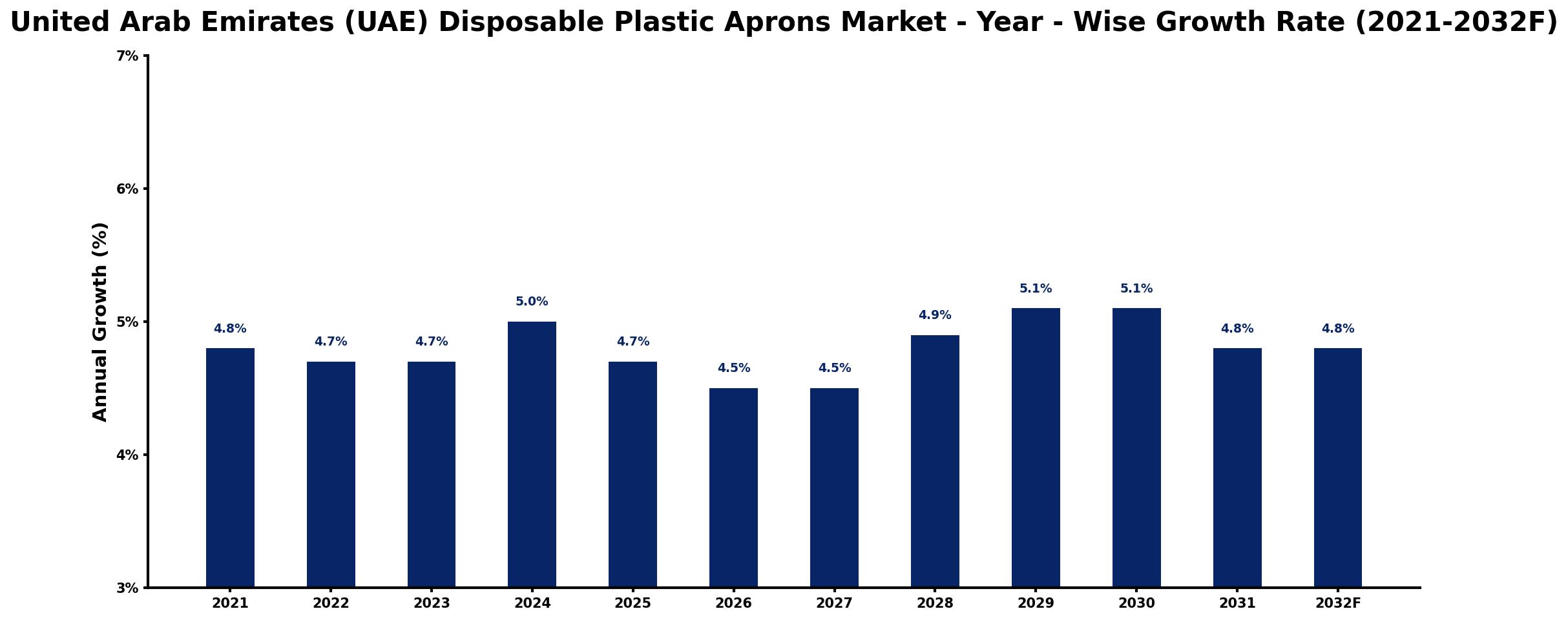 United Arab Emirates (UAE) Disposable Plastic Aprons Market Year-wise Growth Rate and Key Drivers