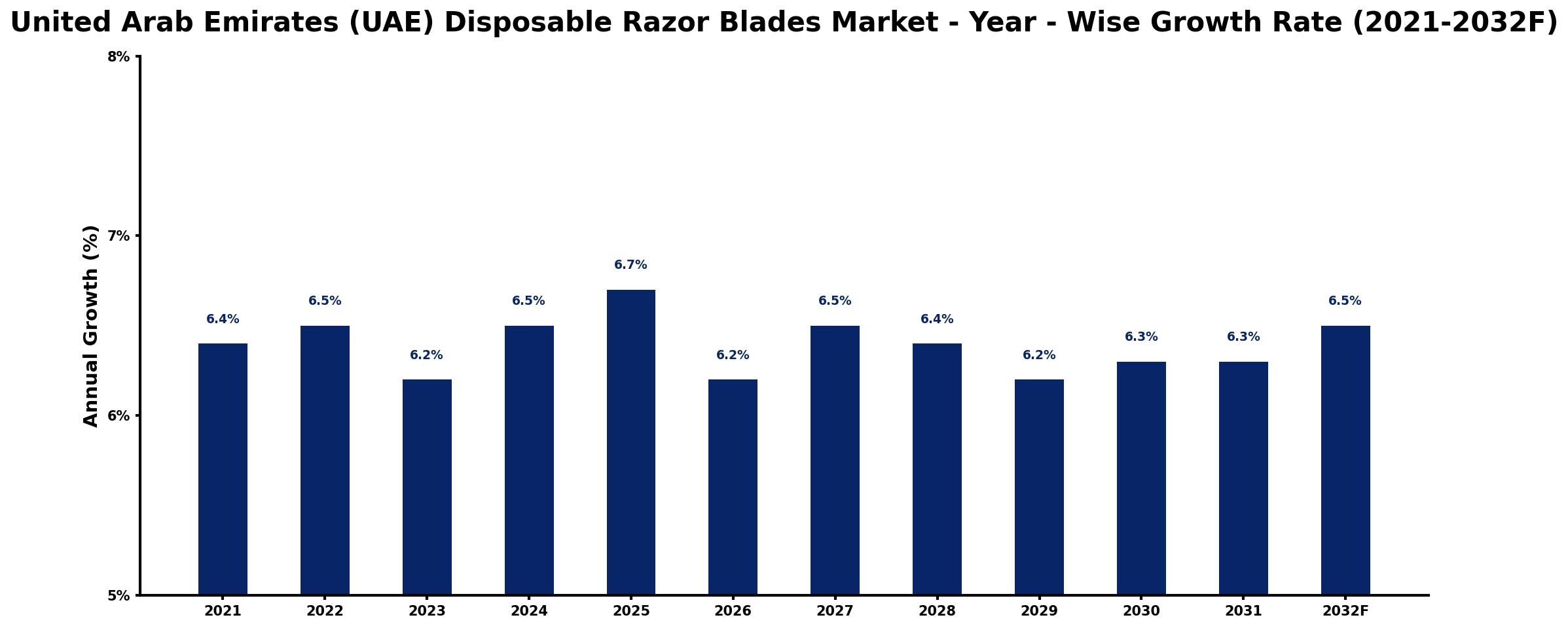 United Arab Emirates (UAE) Disposable Razor Blades Market Year-wise Growth Rate and Key Drivers