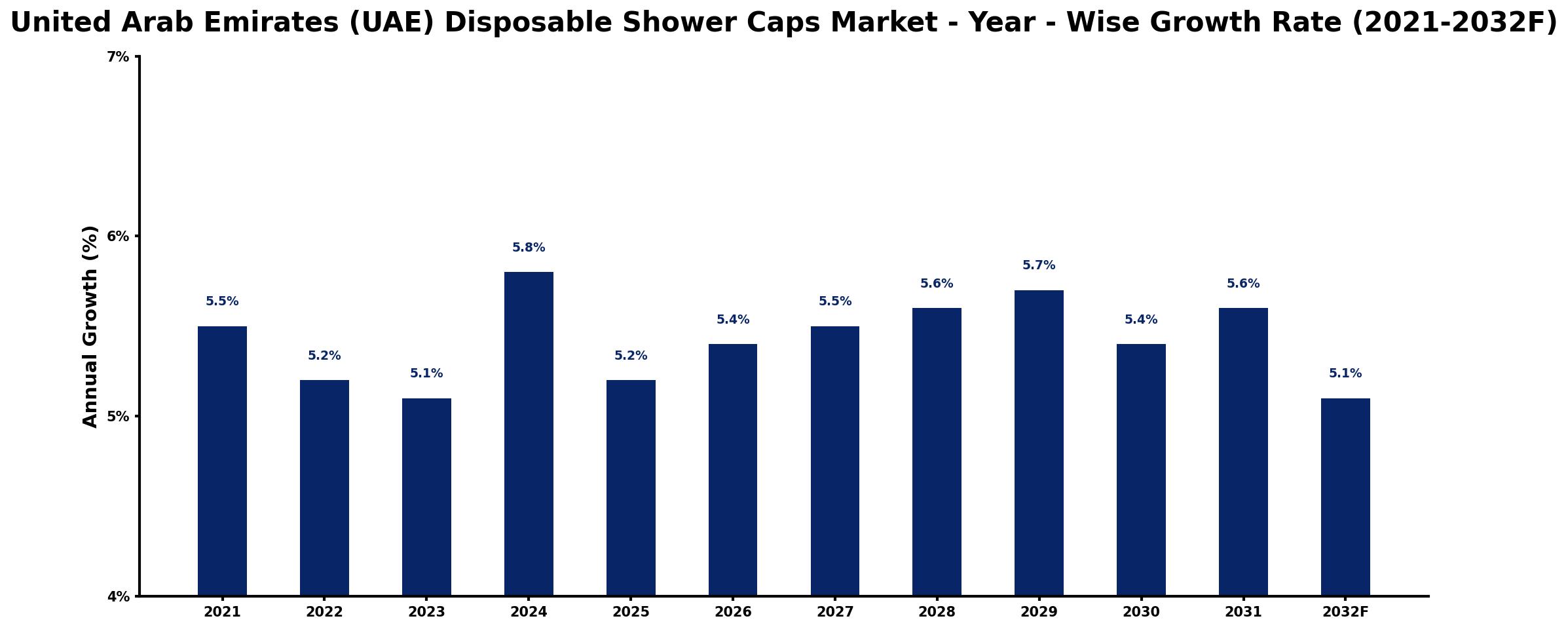 United Arab Emirates (UAE) Disposable Shower Caps Market Year-wise Growth Rate and Key Drivers