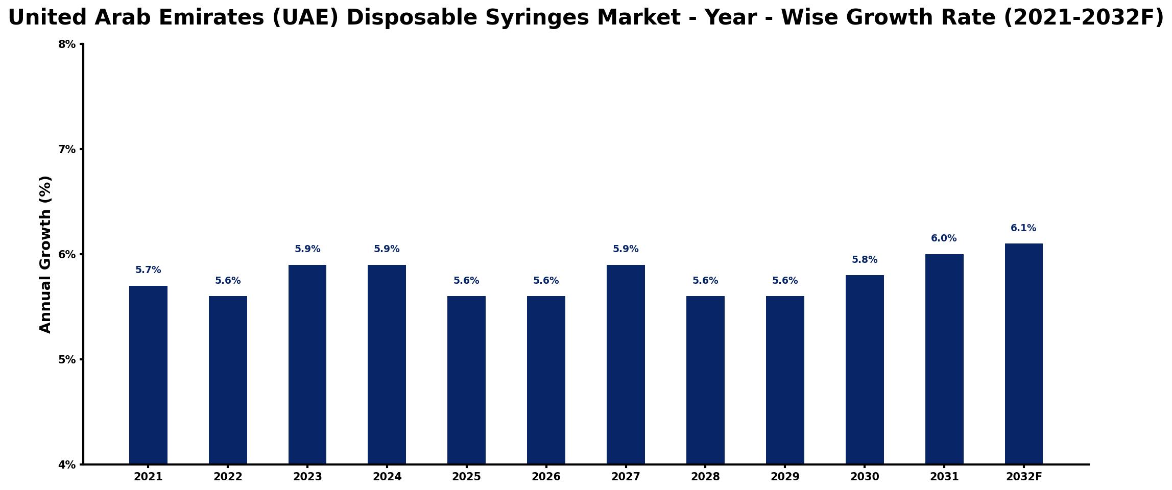 United Arab Emirates (UAE) Disposable Syringes Market Year-wise Growth Rate and Key Drivers