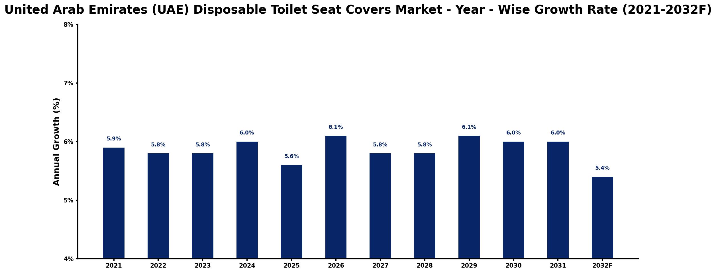 United Arab Emirates (UAE) Disposable Toilet Seat Covers Market Year-wise Growth Rate and Key Drivers