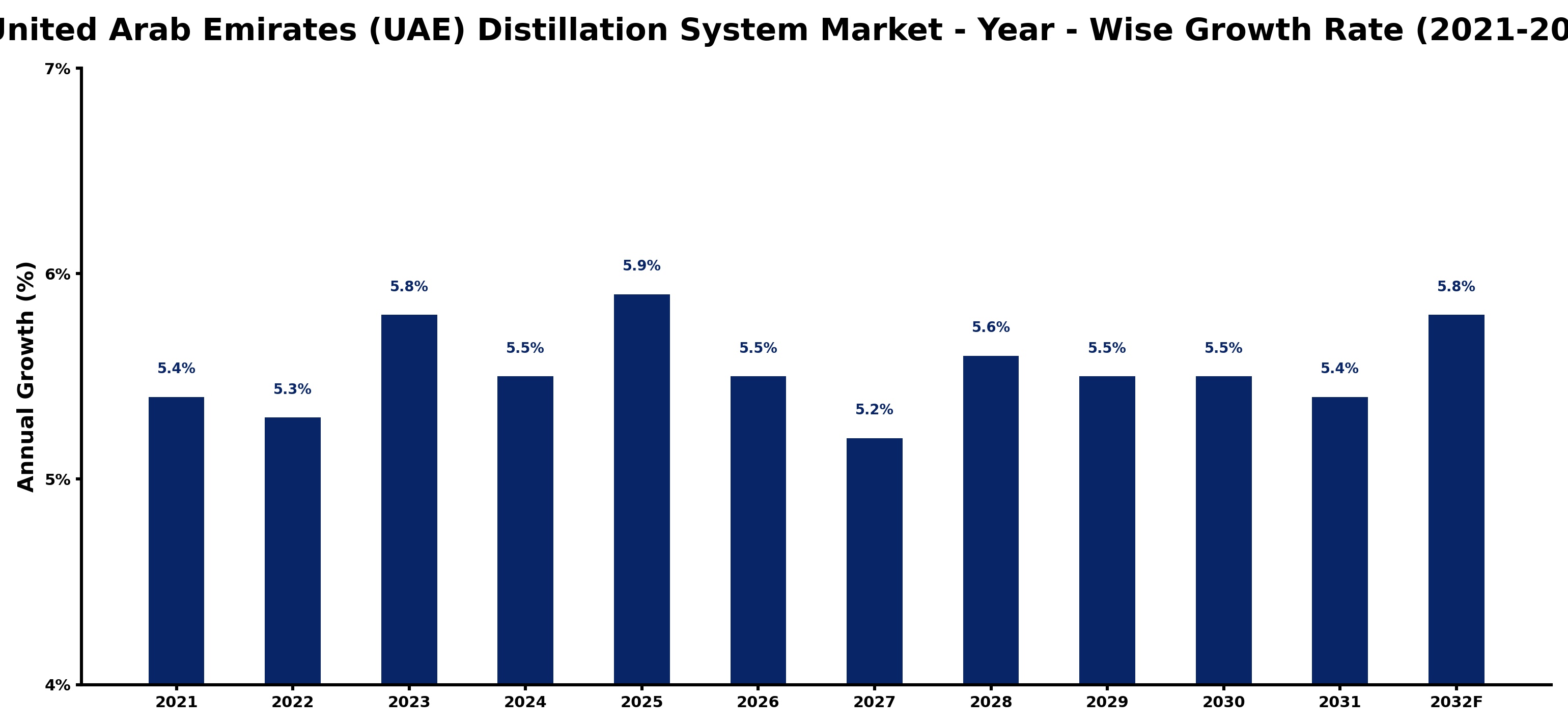 United Arab Emirates (UAE) Distillation System Market Year-wise Growth Rate and Key Drivers