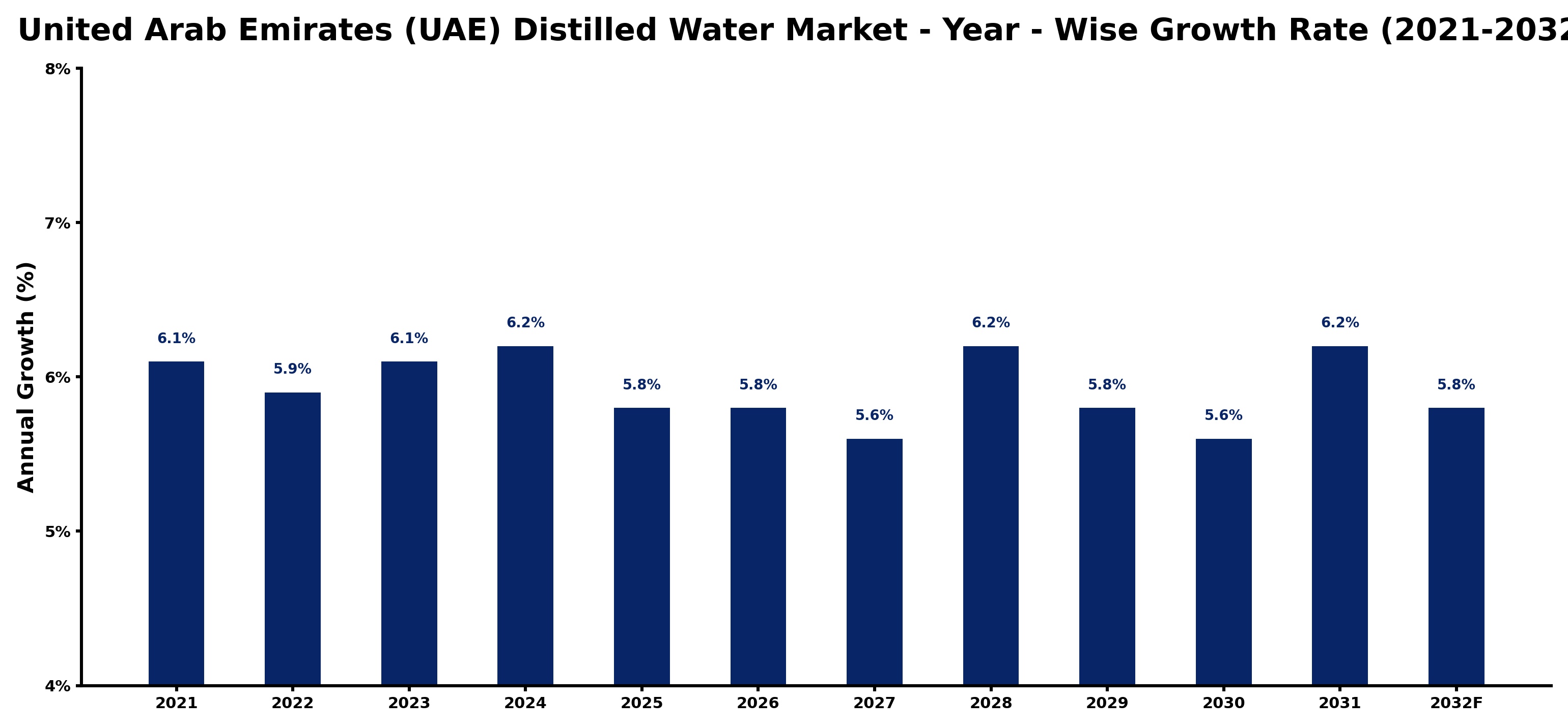 United Arab Emirates (UAE) Distilled Water Market Year-wise Growth Rate and Key Drivers