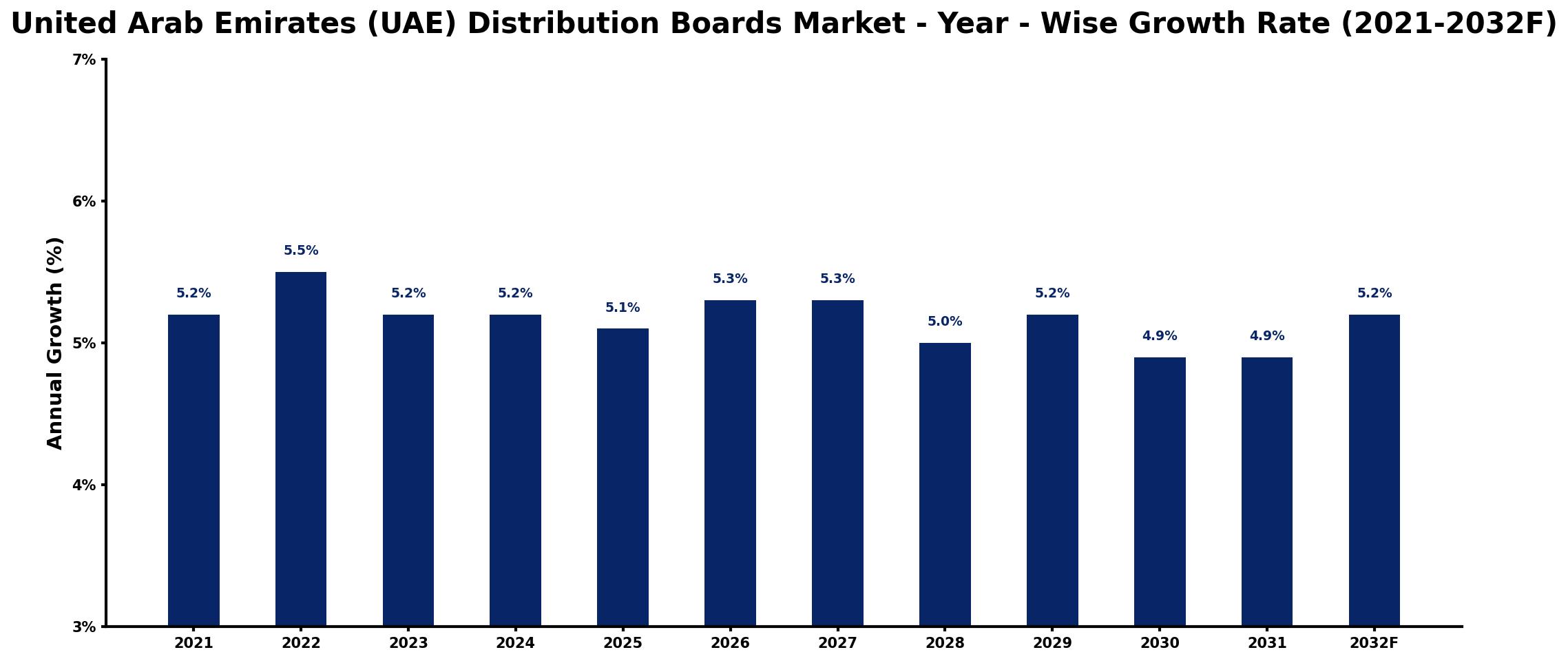 United Arab Emirates (UAE) Distribution Boards Market Year-wise Growth Rate and Key Drivers
