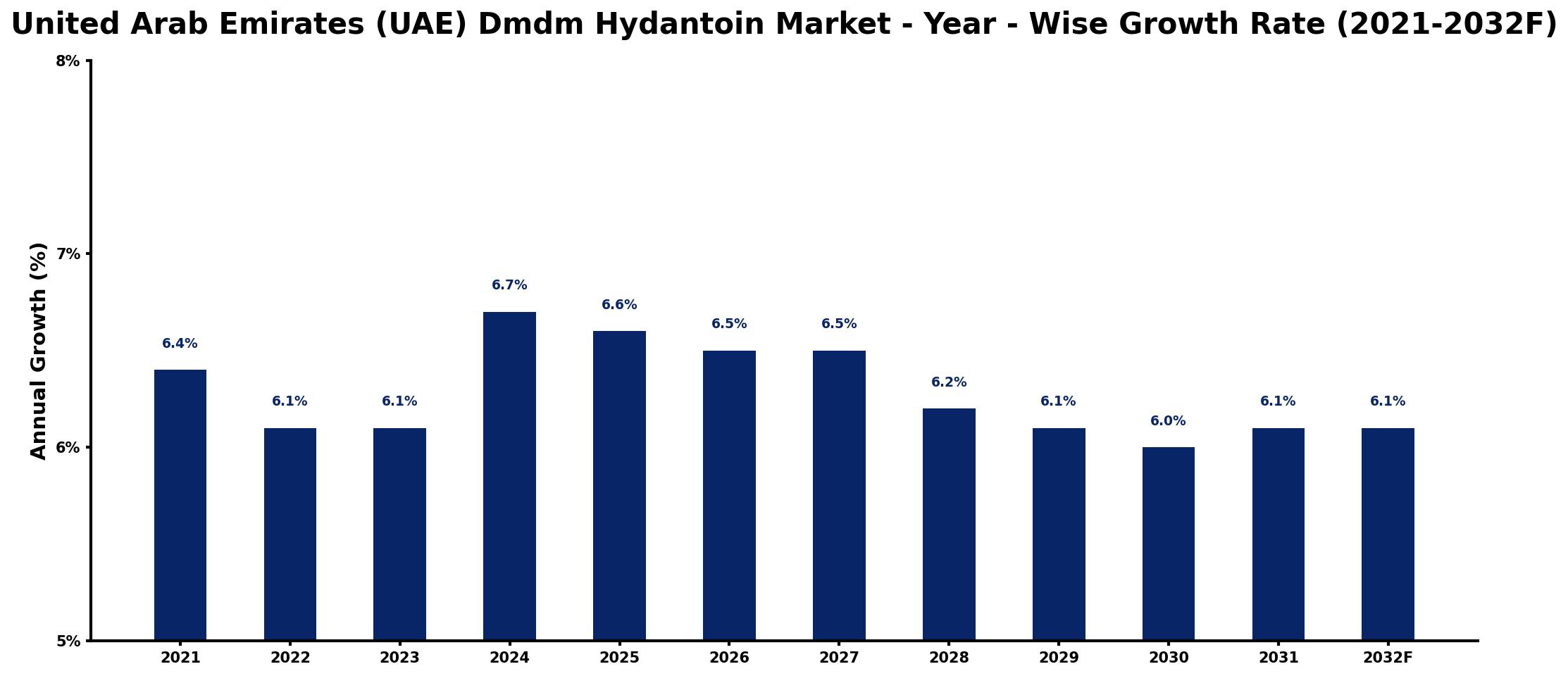 United Arab Emirates (UAE) Dmdm Hydantoin Market Year-wise Growth Rate and Key Drivers