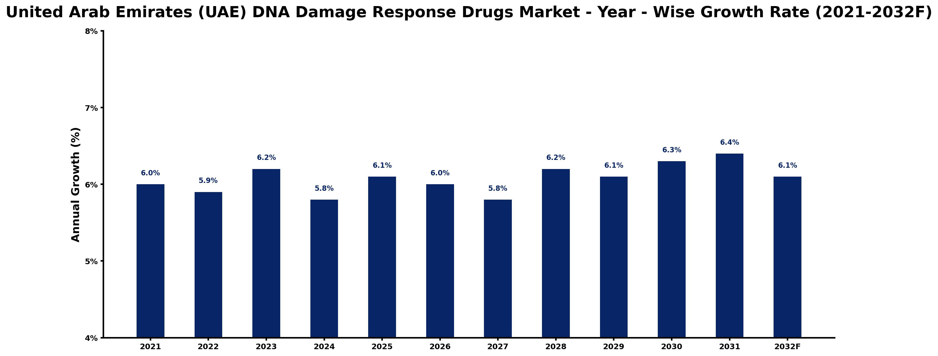 United Arab Emirates (UAE) DNA Damage Response Drugs Market Year-wise Growth Rate and Key Drivers