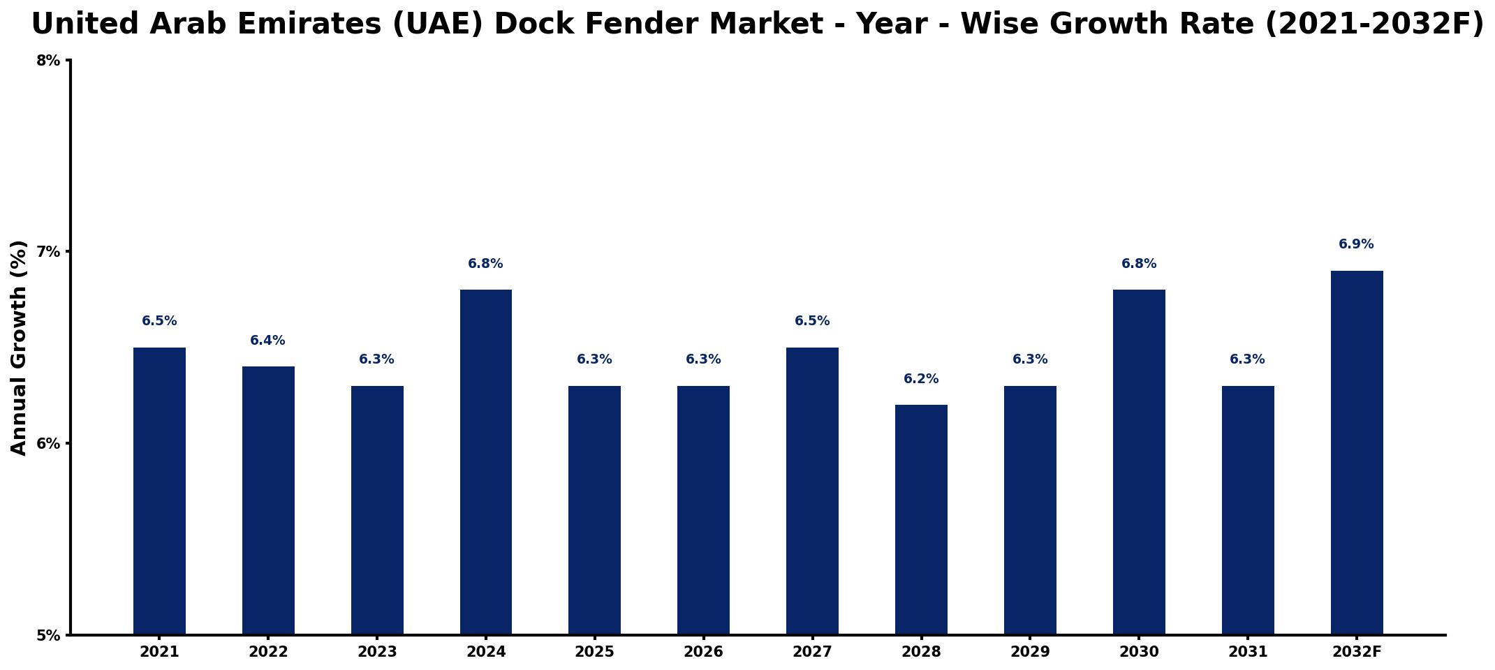 United Arab Emirates (UAE) Dock Fender Market Year-wise Growth Rate and Key Drivers
