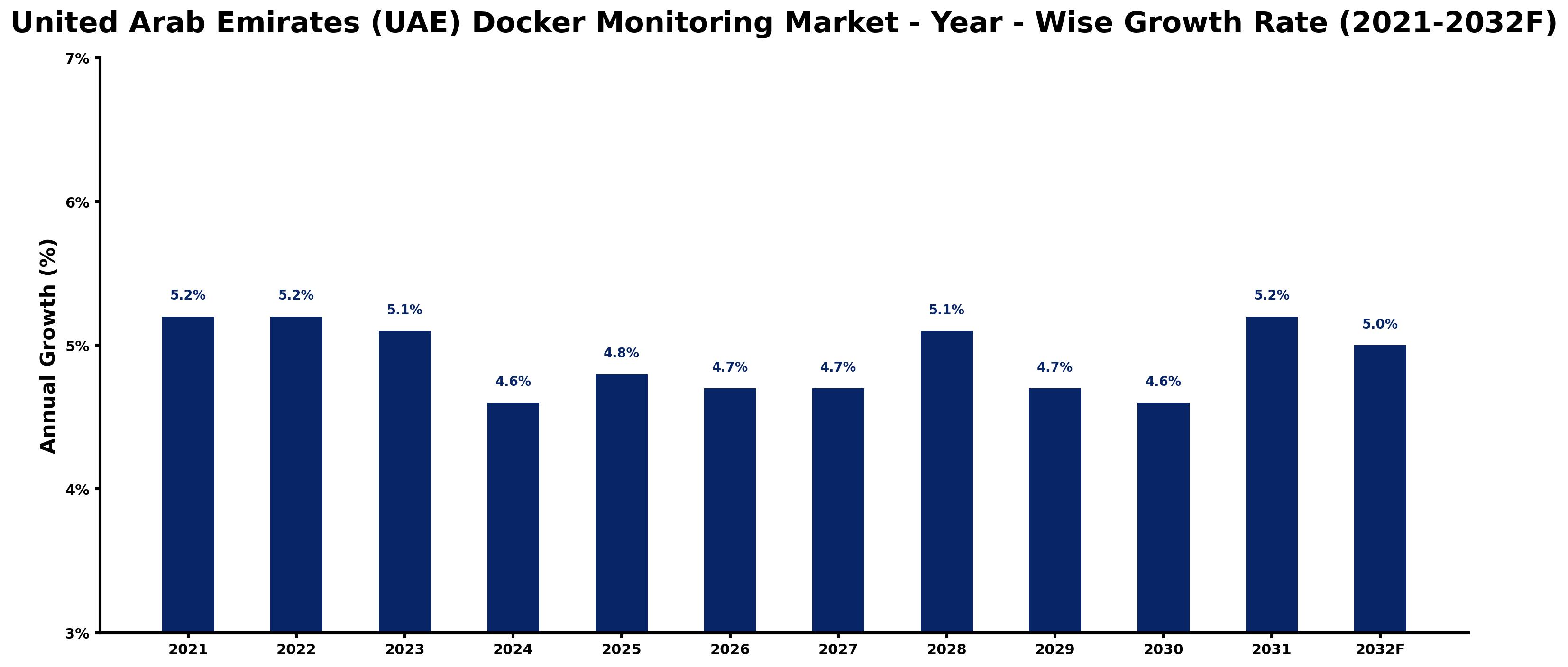 United Arab Emirates (UAE) Docker Monitoring Market Year-wise Growth Rate and Key Drivers