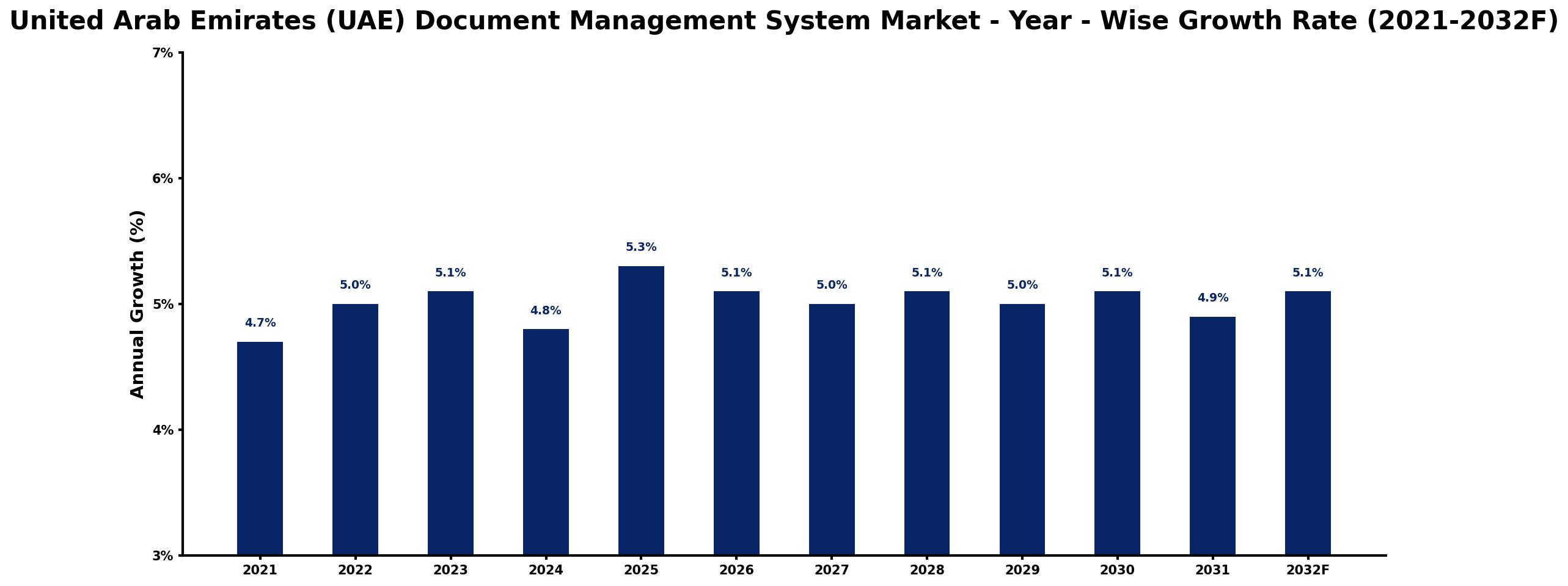 United Arab Emirates (UAE) Document Management System Market Year-wise Growth Rate and Key Drivers