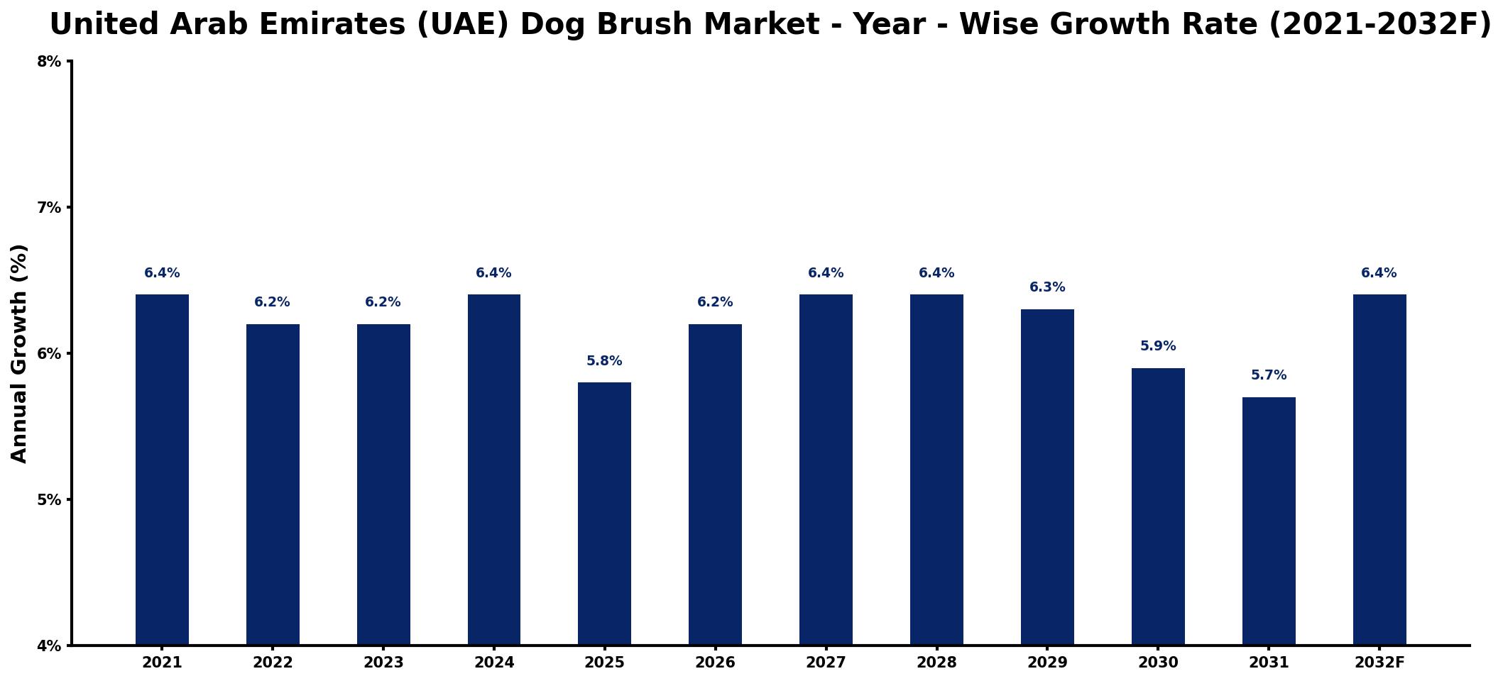 United Arab Emirates (UAE) Dog Brush Market Year-wise Growth Rate and Key Drivers