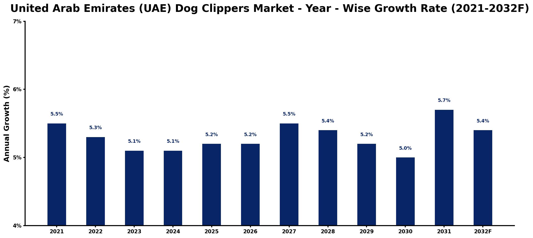 United Arab Emirates (UAE) Dog Clippers Market Year-wise Growth Rate and Key Drivers