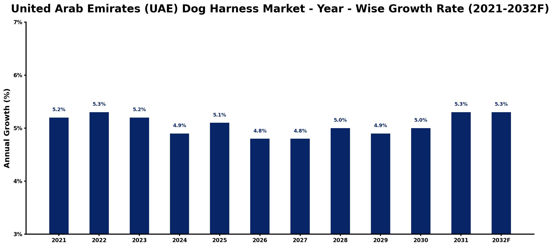 United Arab Emirates (UAE) Dog Harness Market Year-wise Growth Rate and Key Drivers