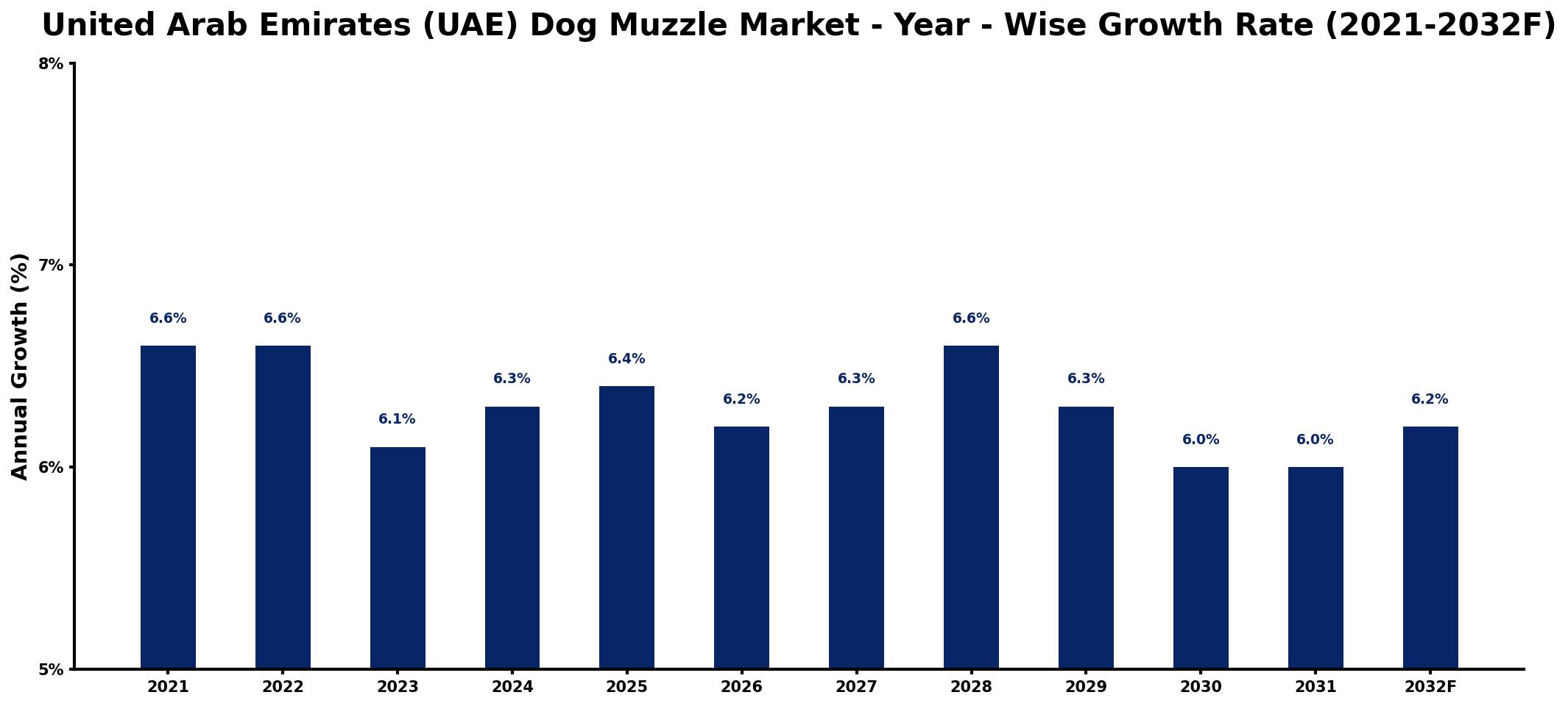 United Arab Emirates (UAE) Dog Muzzle Market Year-wise Growth Rate and Key Drivers