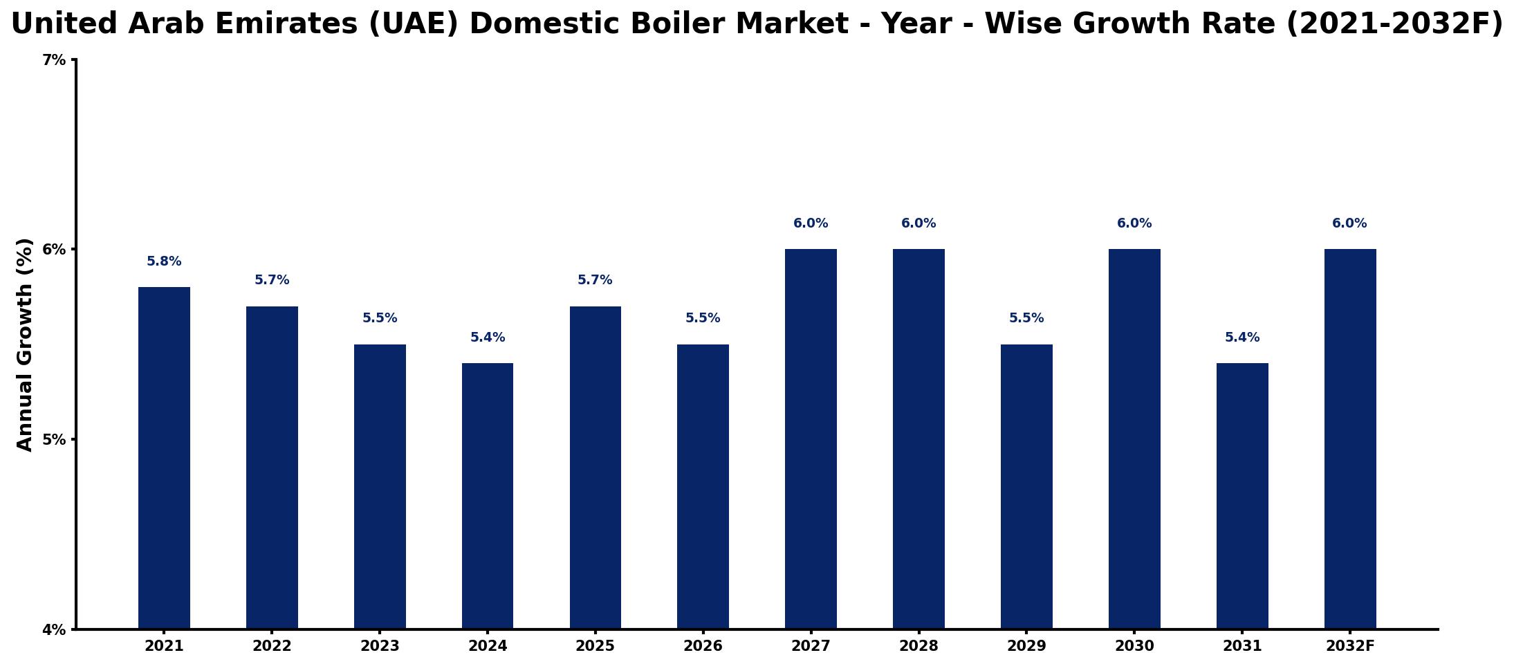 United Arab Emirates (UAE) Domestic Boiler Market Year-wise Growth Rate and Key Drivers