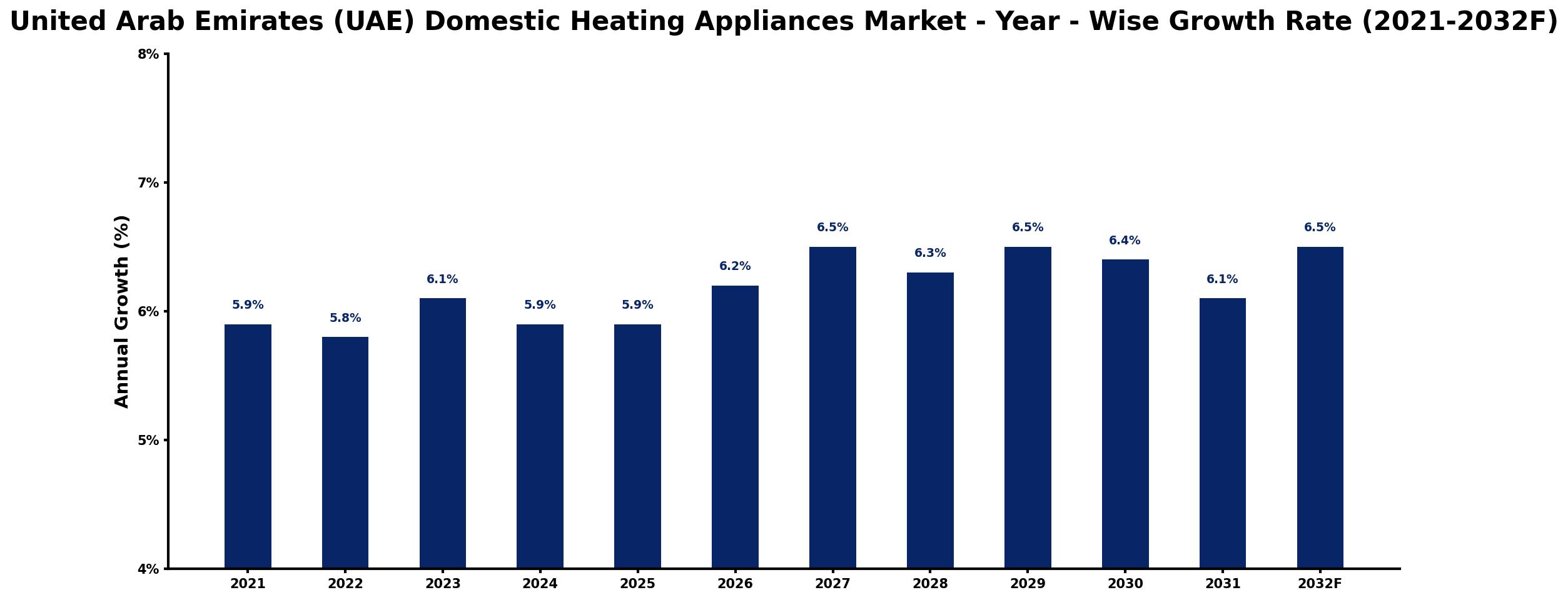 United Arab Emirates (UAE) Domestic Heating Appliances Market Year-wise Growth Rate and Key Drivers