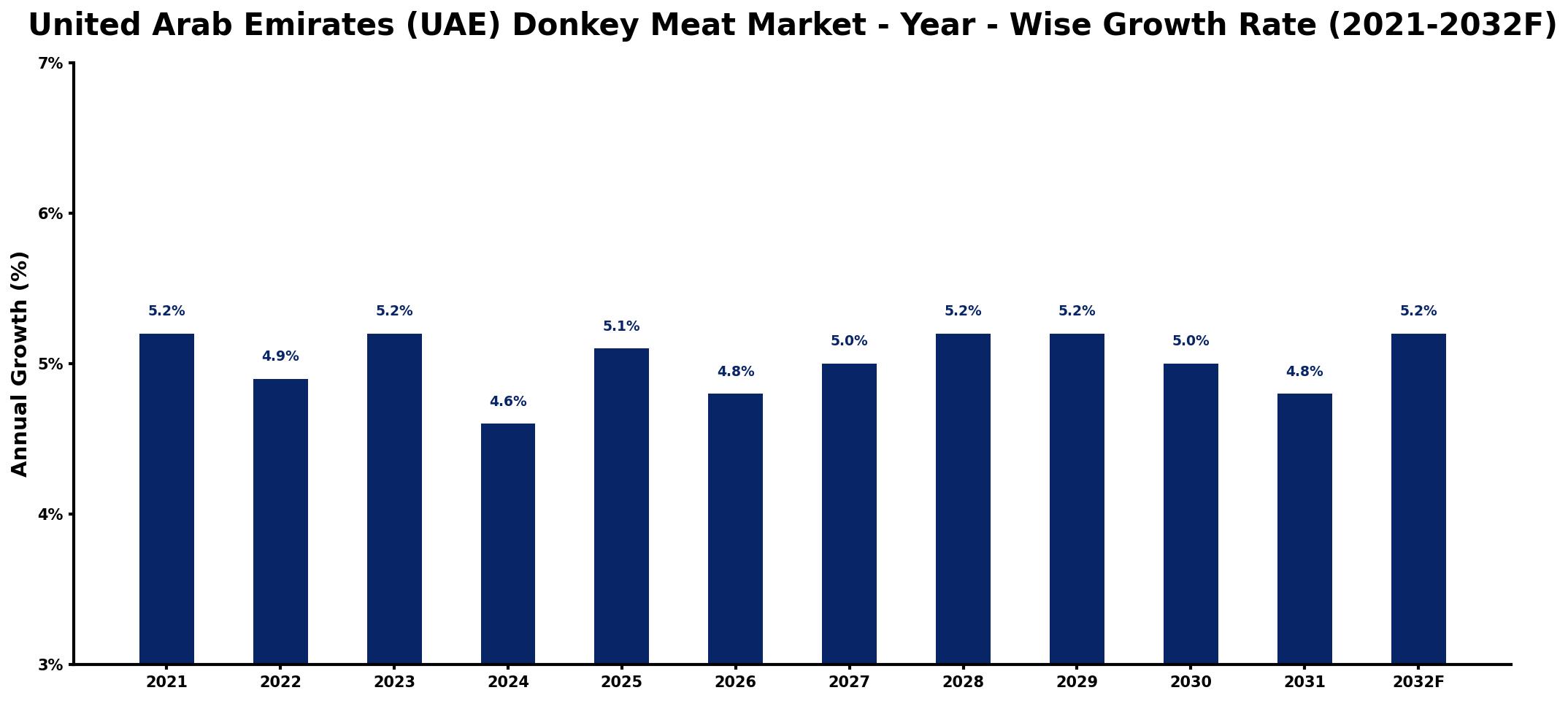 United Arab Emirates (UAE) Donkey Meat Market Year-wise Growth Rate and Key Drivers