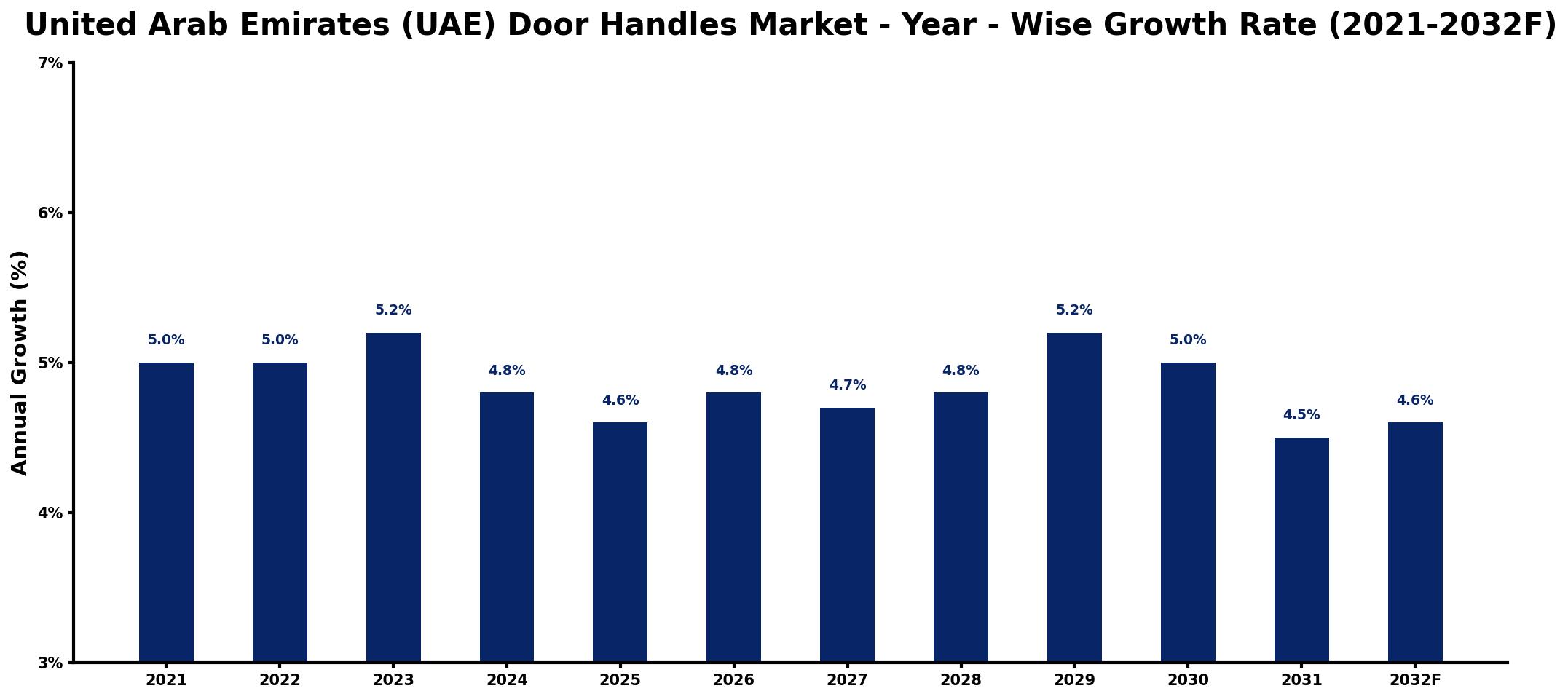 United Arab Emirates (UAE) Door Handles Market Year-wise Growth Rate and Key Drivers