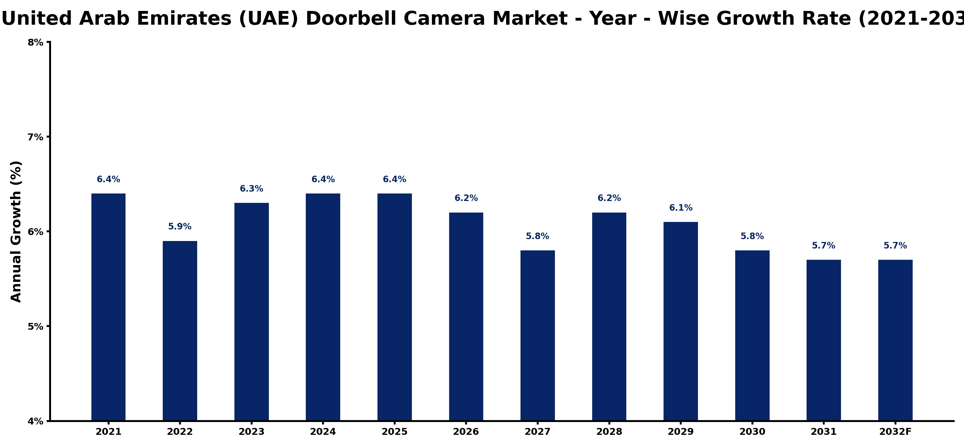 United Arab Emirates (UAE) Doorbell Camera Market Year-wise Growth Rate and Key Drivers