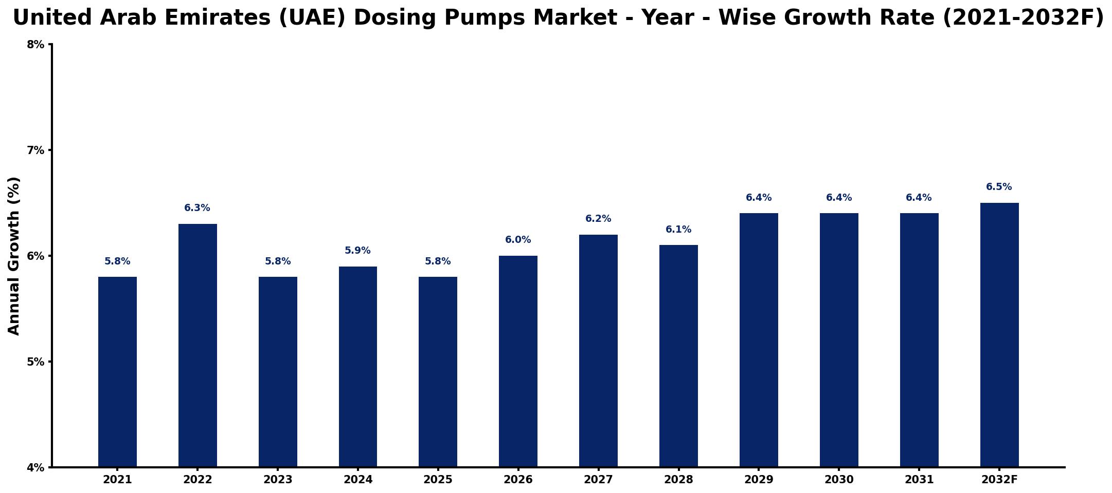 United Arab Emirates (UAE) Dosing Pumps Market Year-wise Growth Rate and Key Drivers