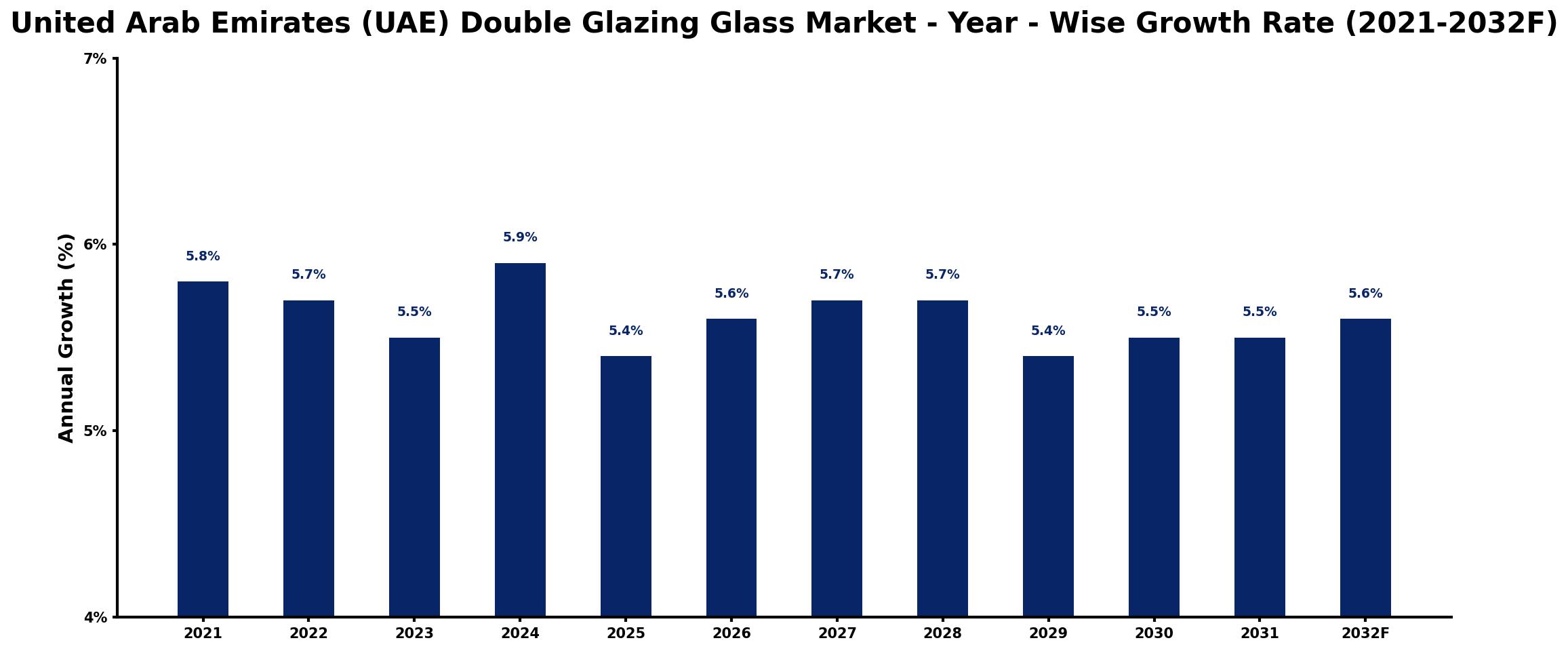 United Arab Emirates (UAE) Double Glazing Glass Market Year-wise Growth Rate and Key Drivers