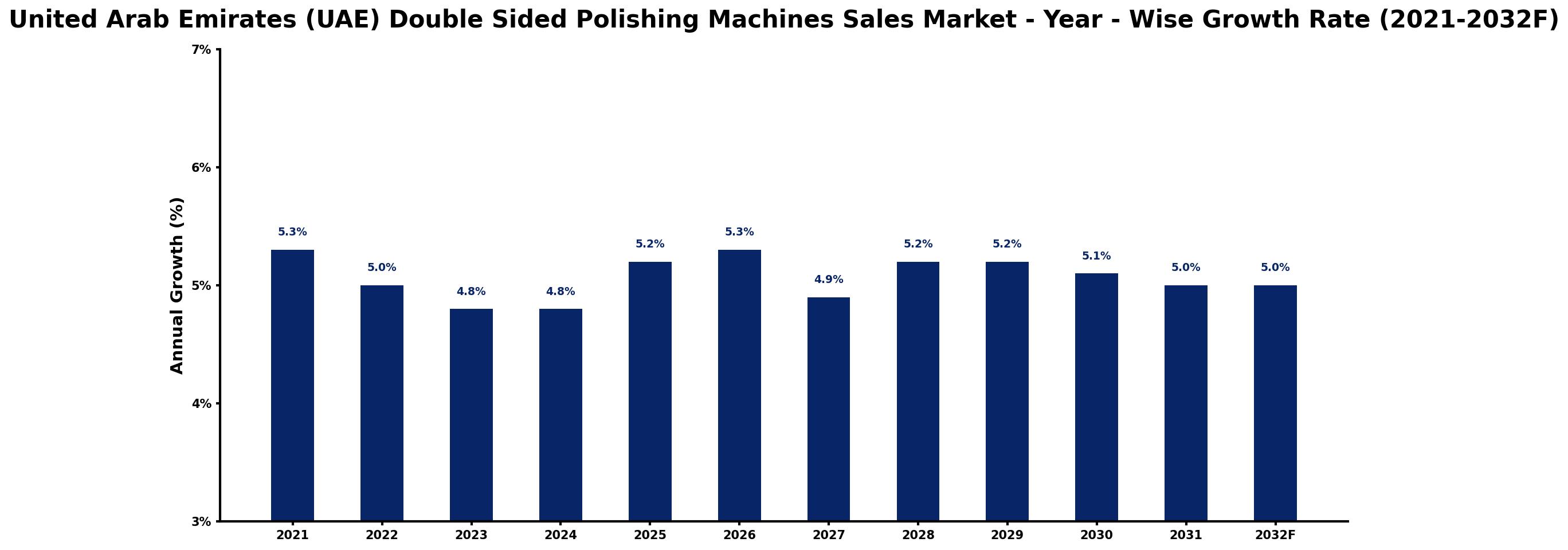 United Arab Emirates (UAE) Double Sided Polishing Machines Sales Market Year-wise Growth Rate and Key Drivers