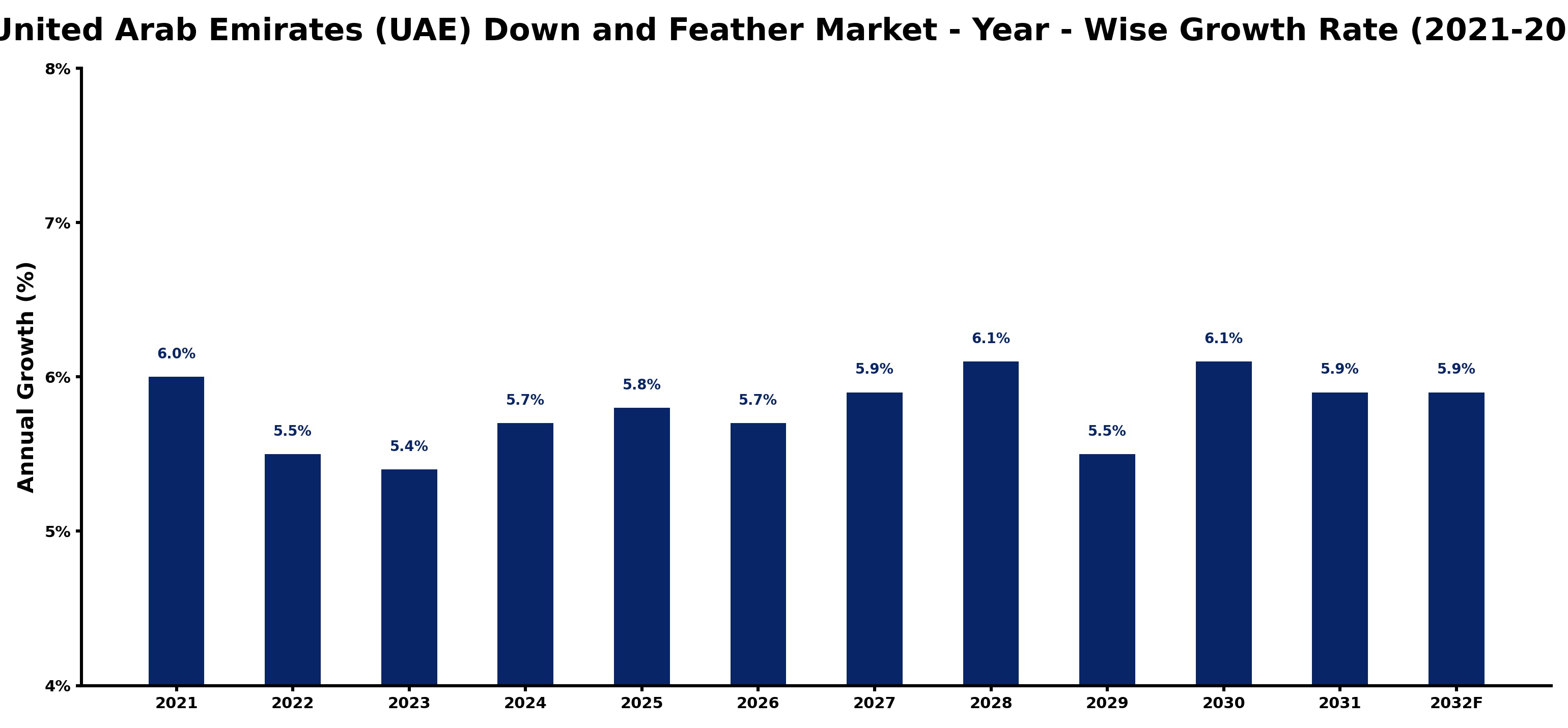United Arab Emirates (UAE) Down and Feather Market Year-wise Growth Rate and Key Drivers
